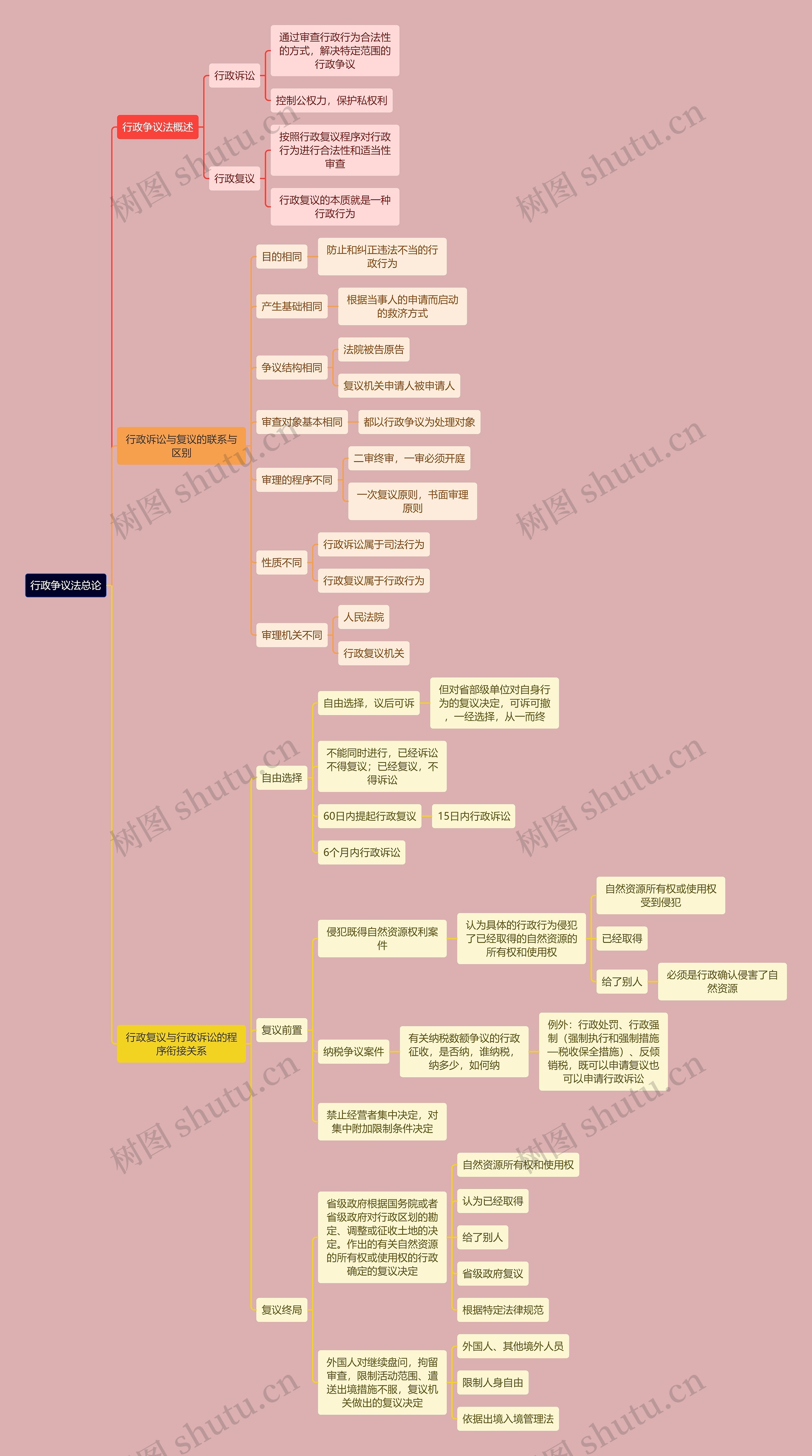 行政知识争议法总论思维导图