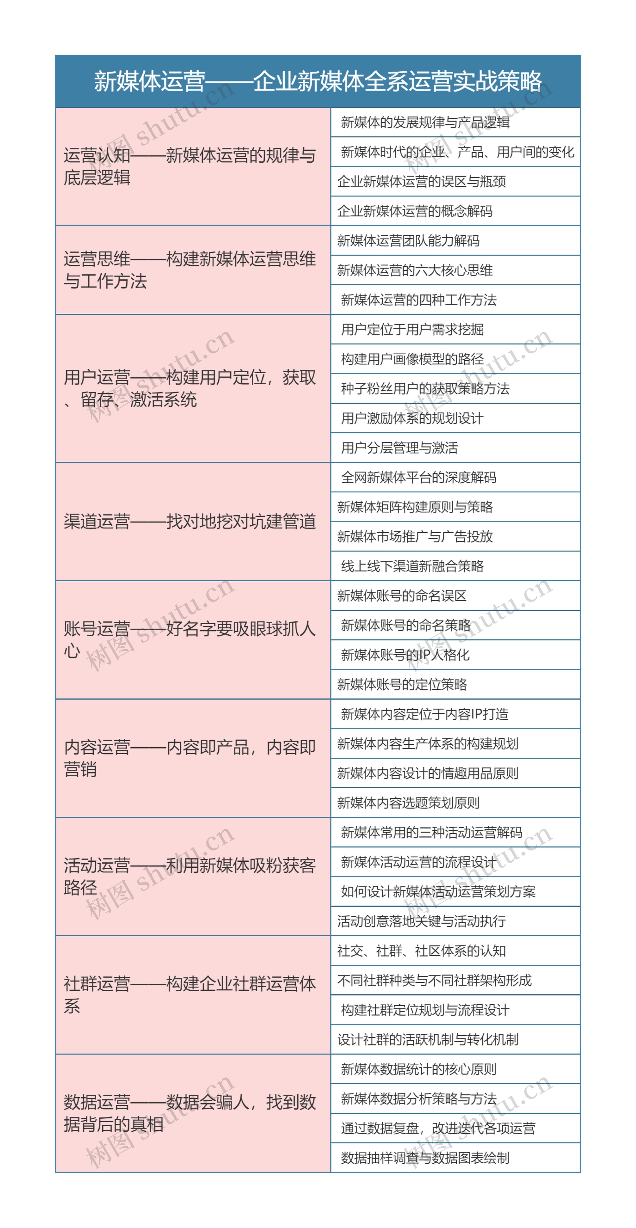 新媒体运营——企业新媒体全系运营实战策略思维导图