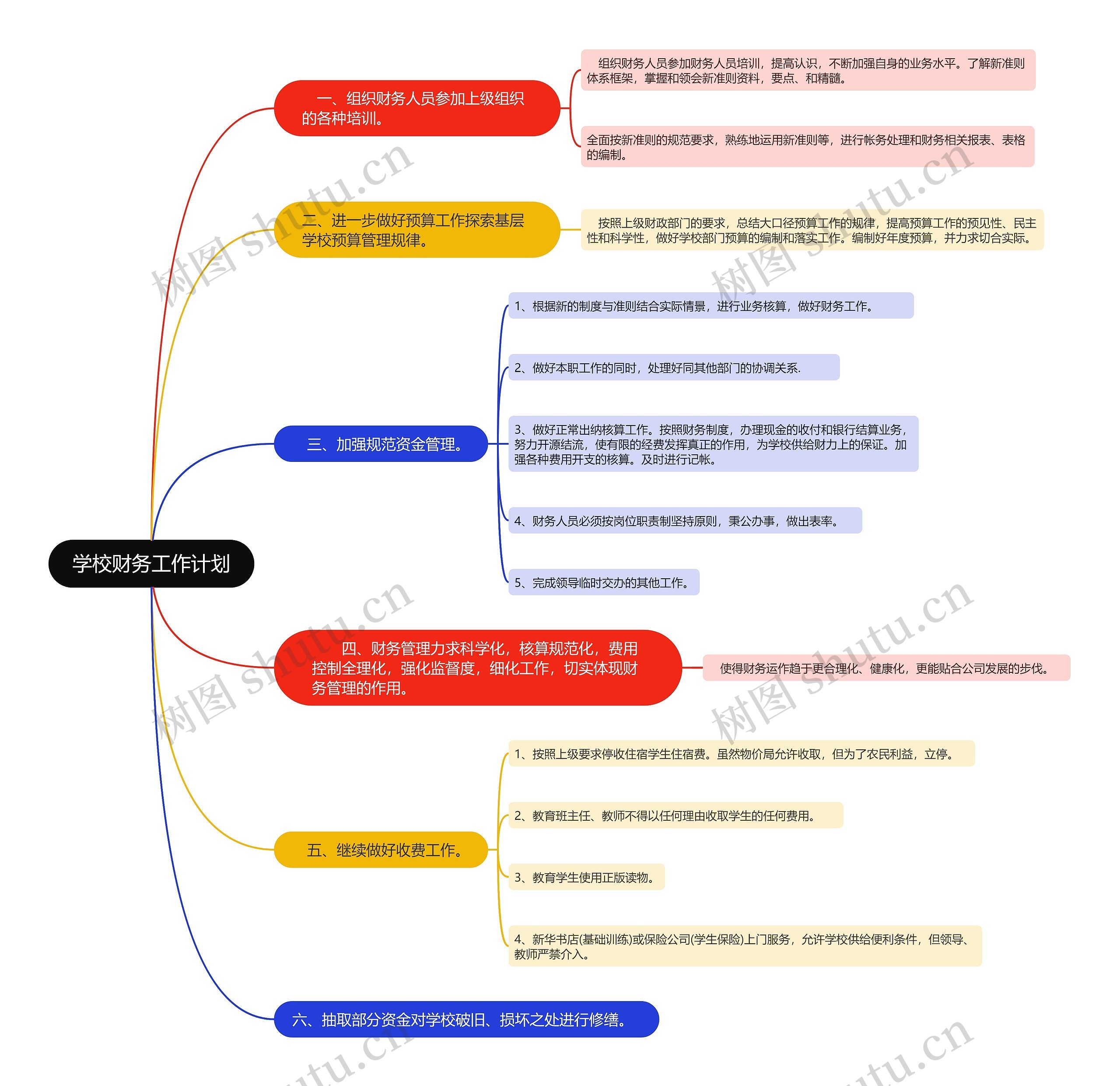 学校财务工作计划思维导图