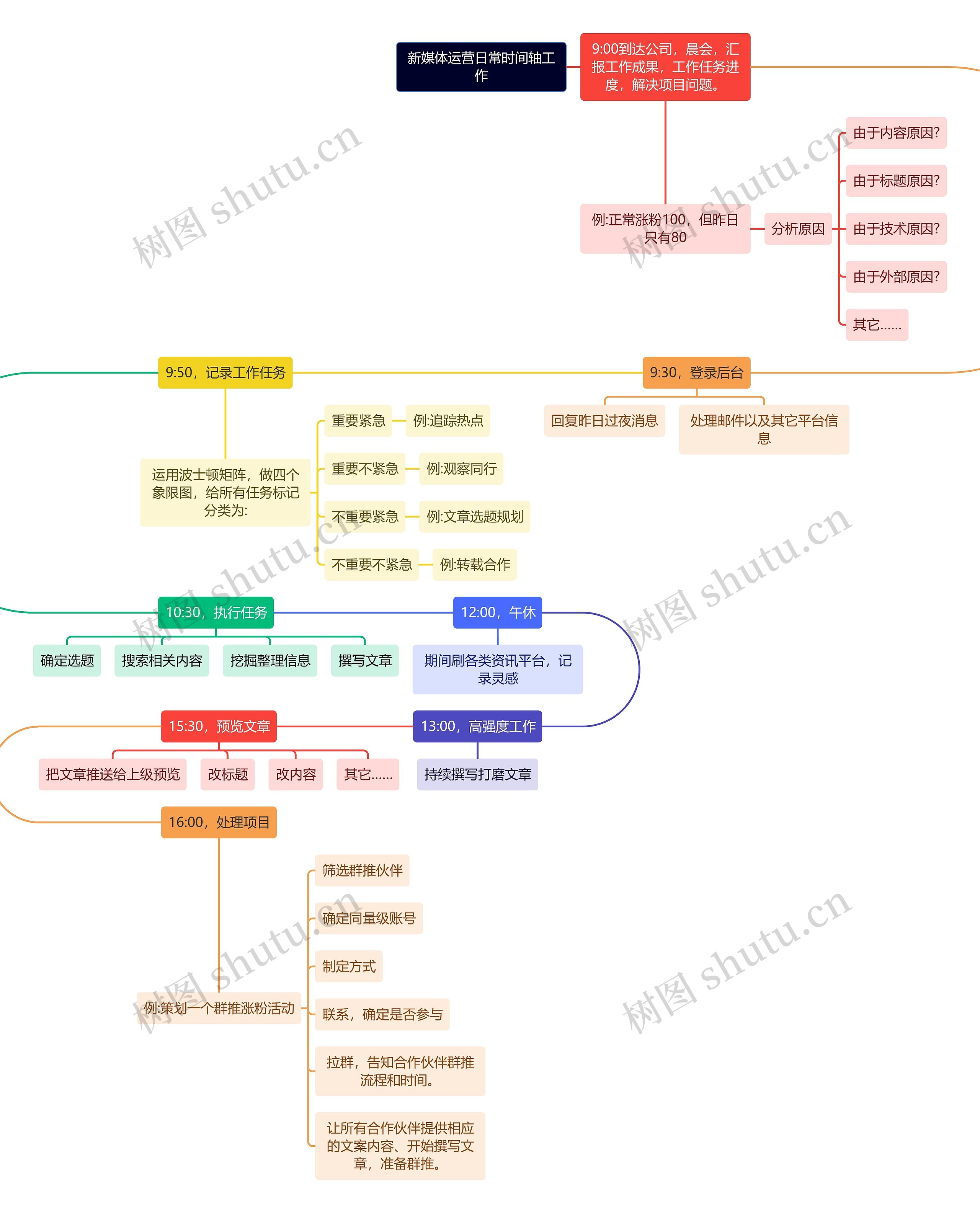 新媒体运营日常时间轴工作思维导图高清图 新媒体运营日常时间轴工作思维导图