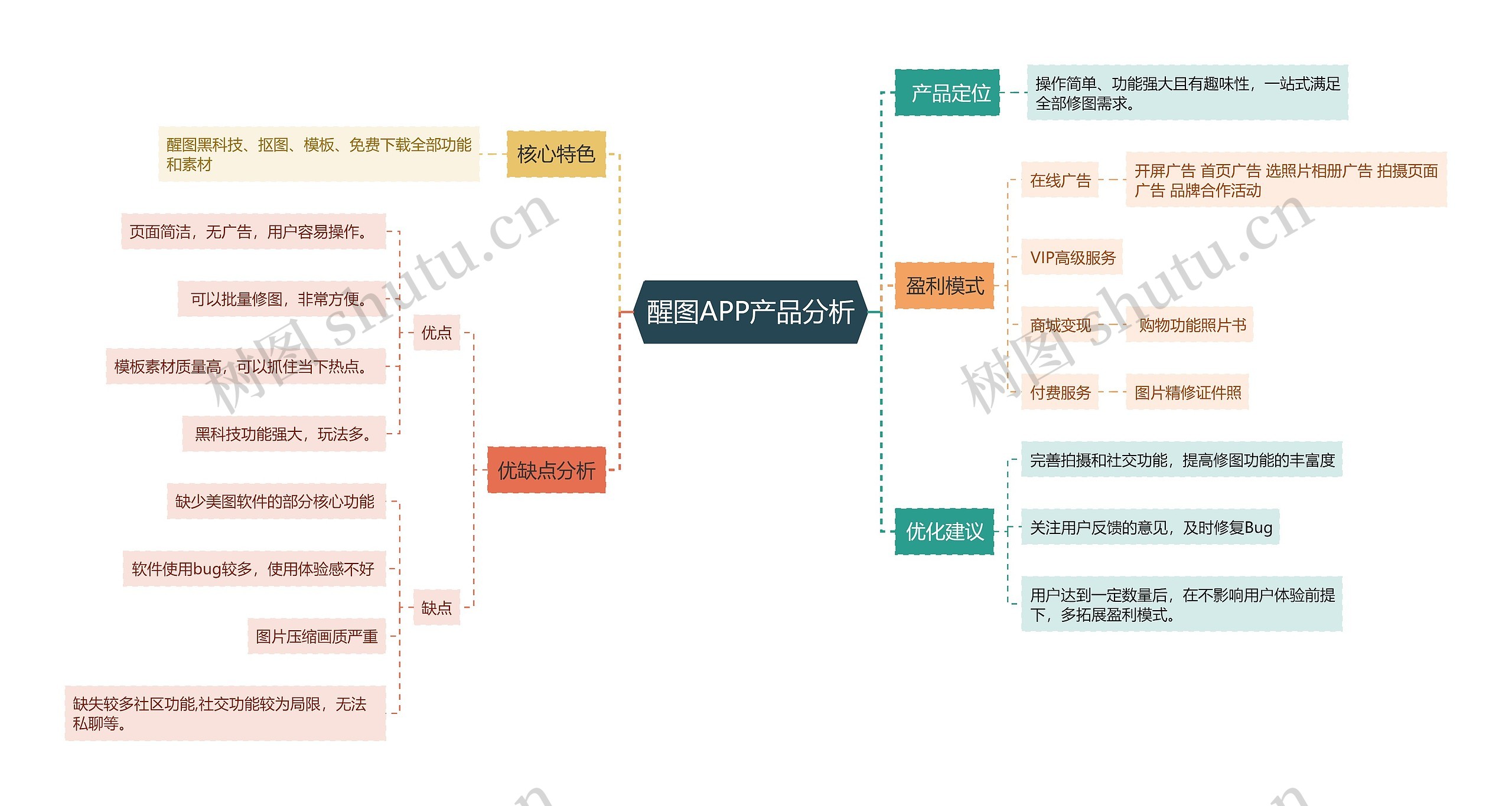 醒图APP产品分析