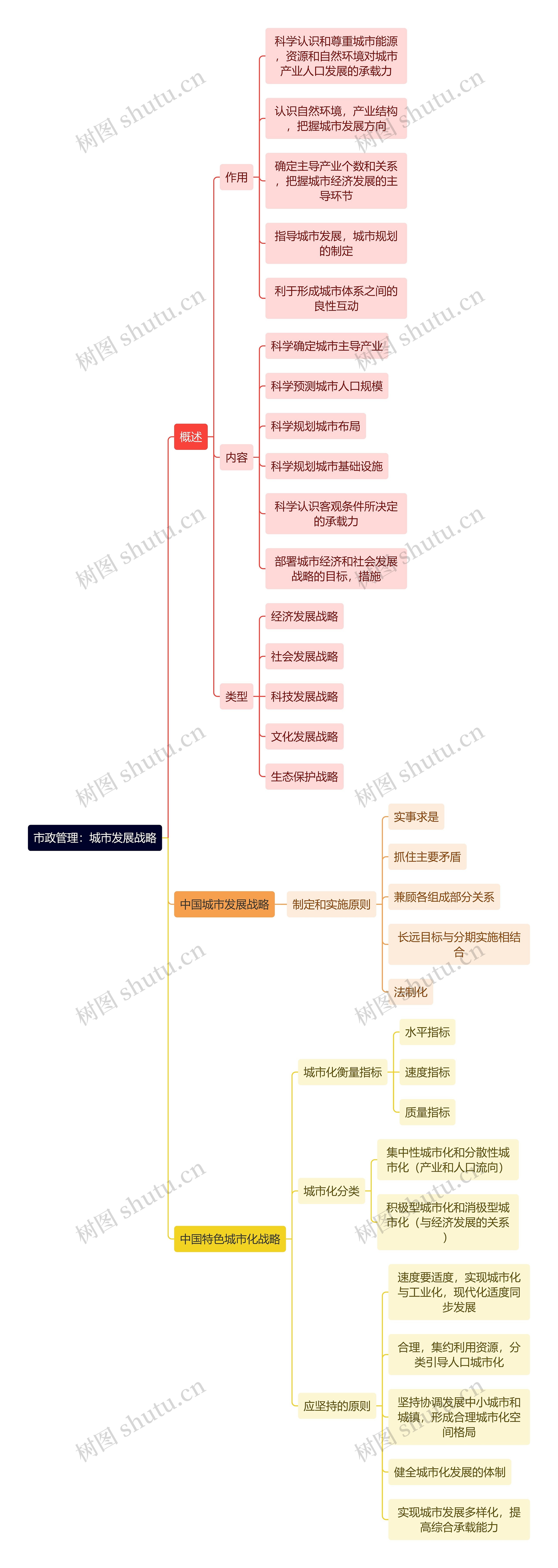 市政管理：城市发展战略