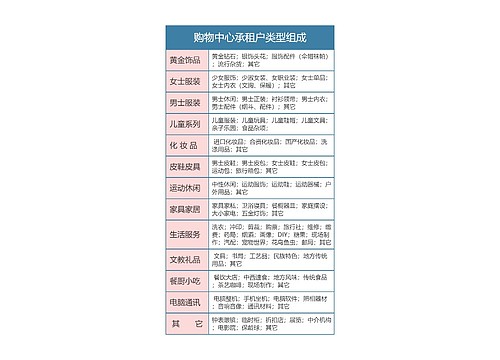 零售专业   购物中心承租户类型组成思维导图