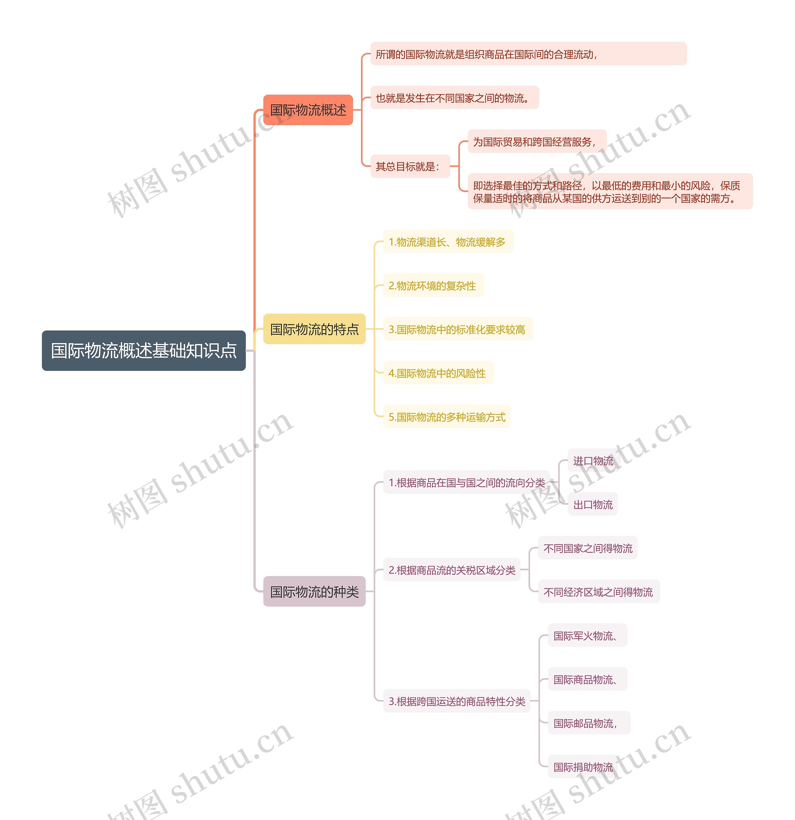 国际物流概述基础知识点思维导图