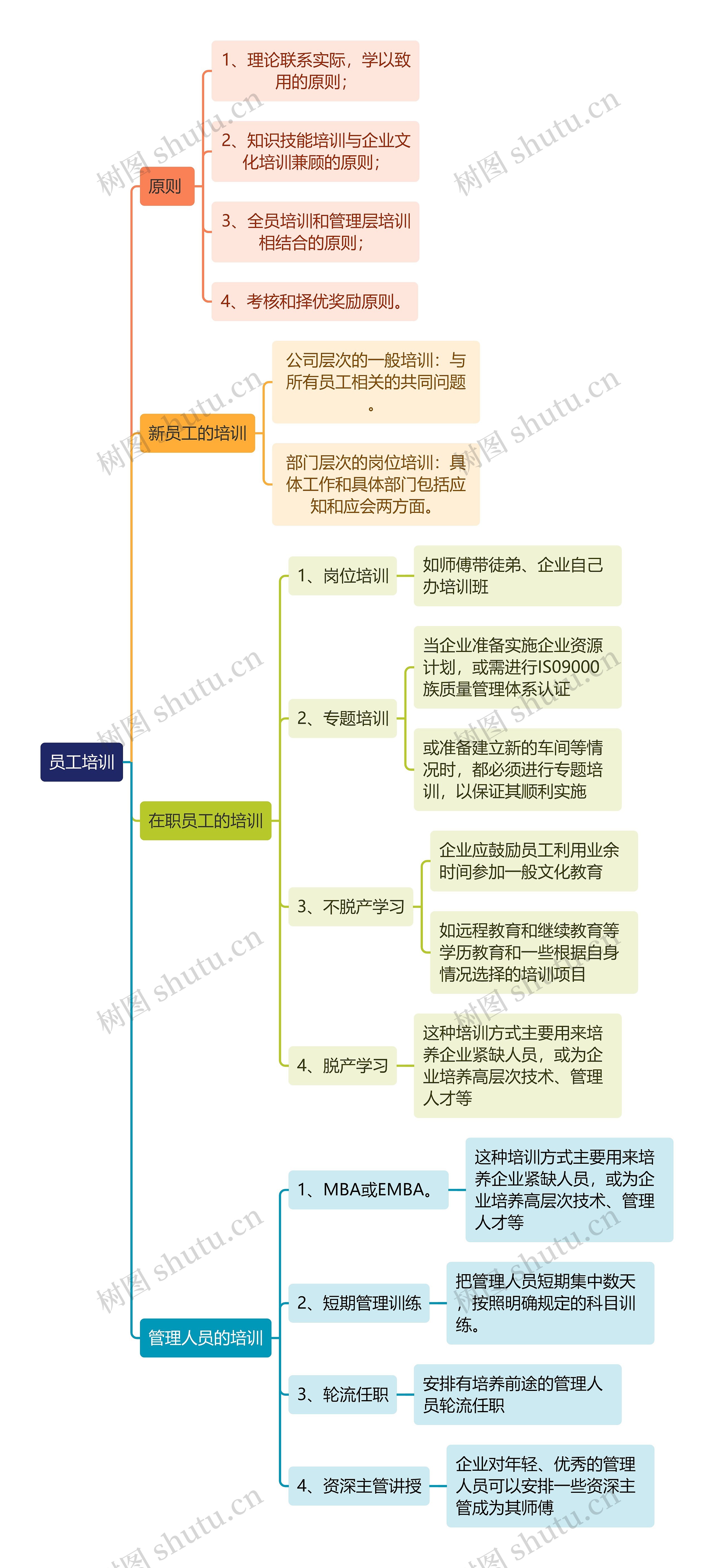 人力资源管理学知识员工培训思维导图