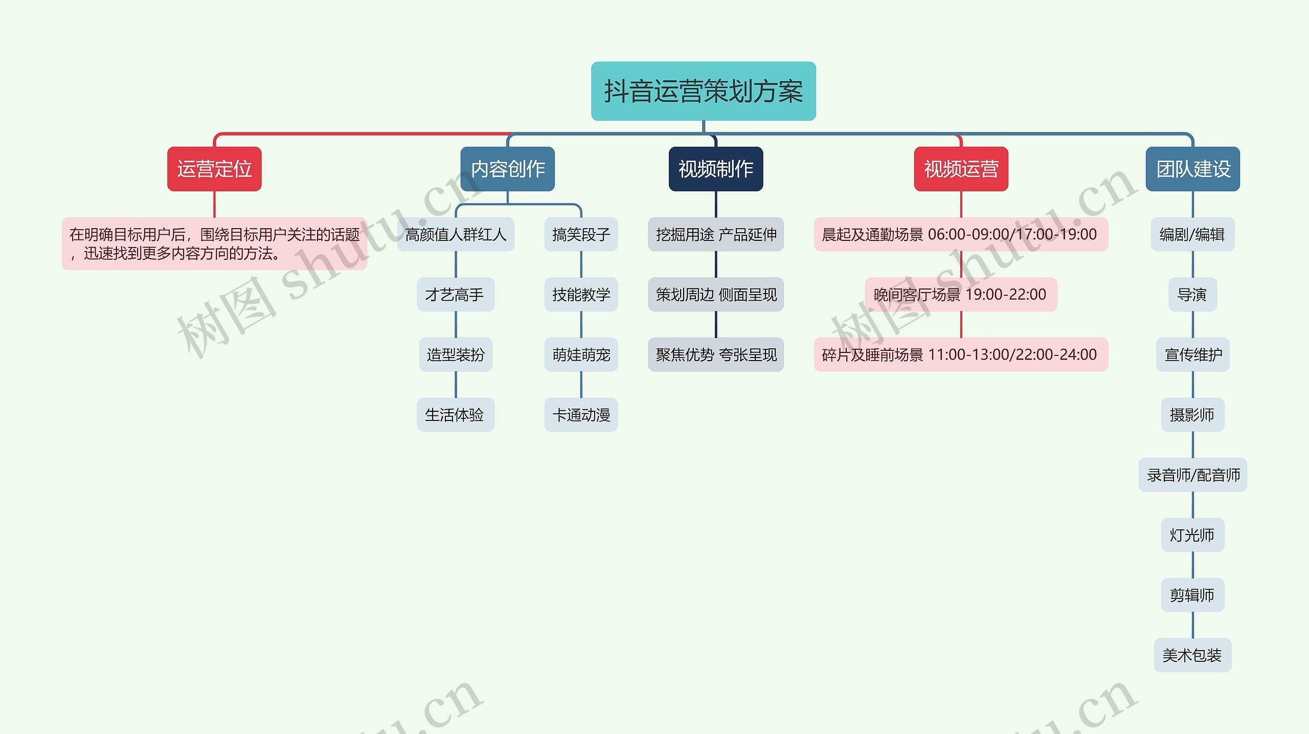 抖音运营策划方案思维导图高清图 抖音运营策划方案思维导图