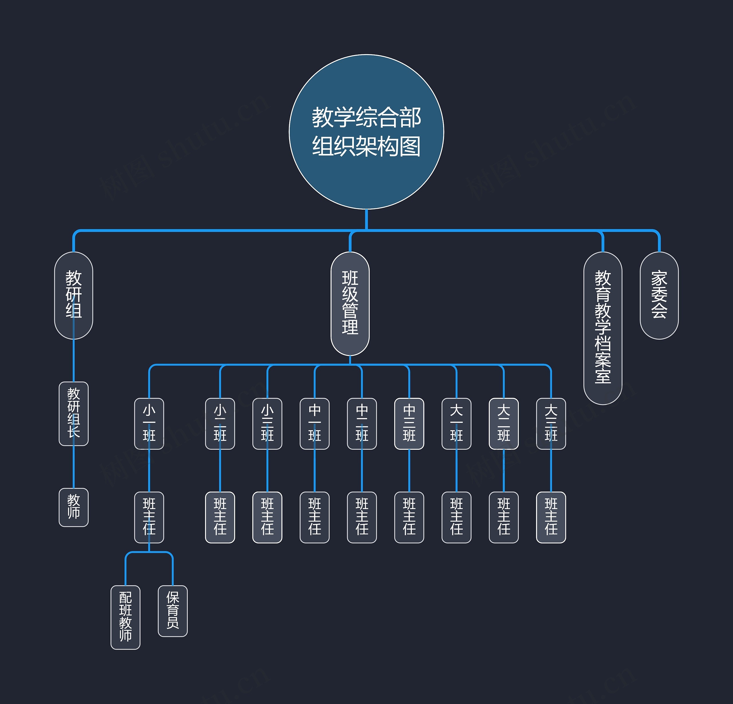 ﻿教学综合部组织架构图思维导图