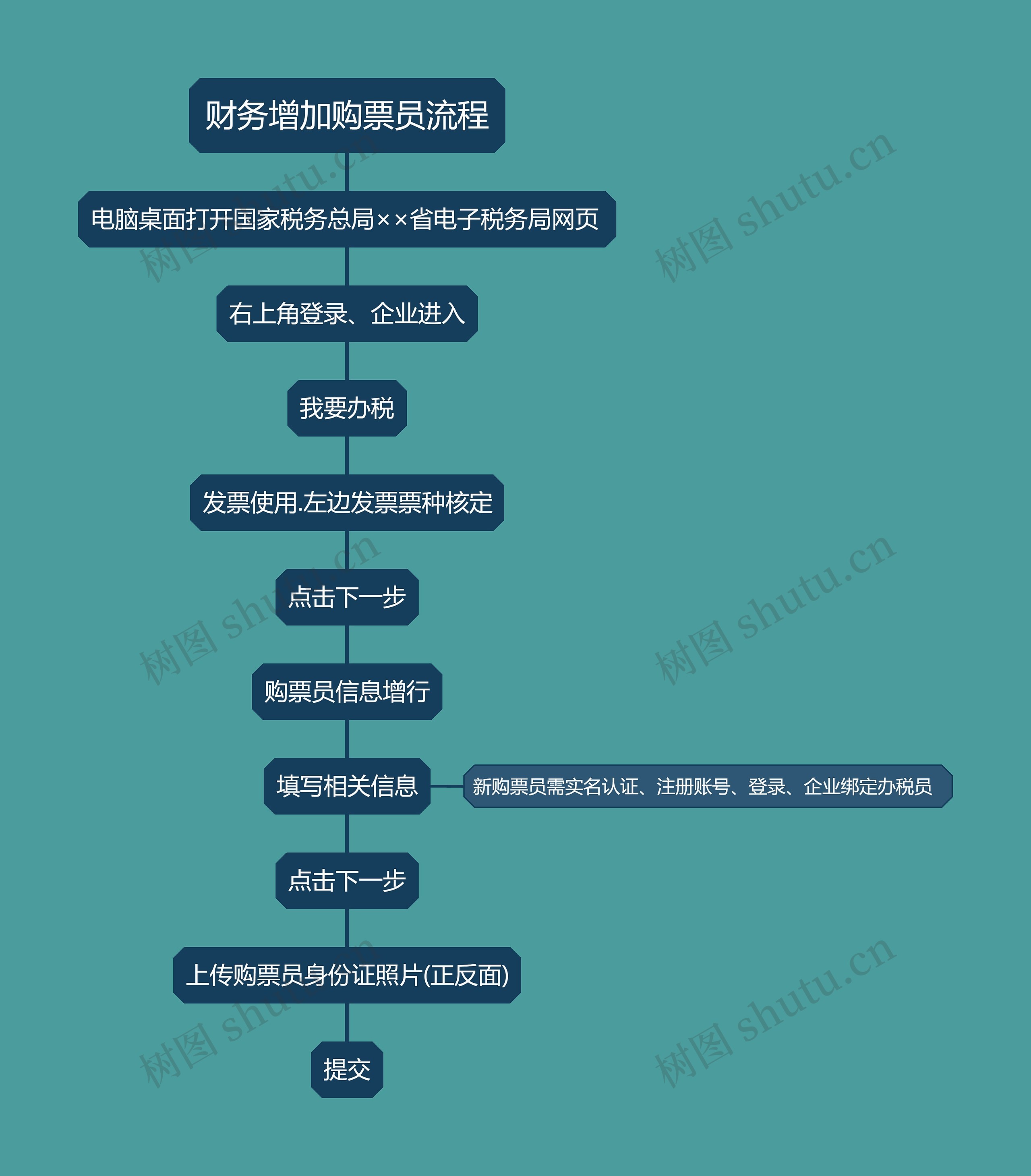 财务增加购票员流程