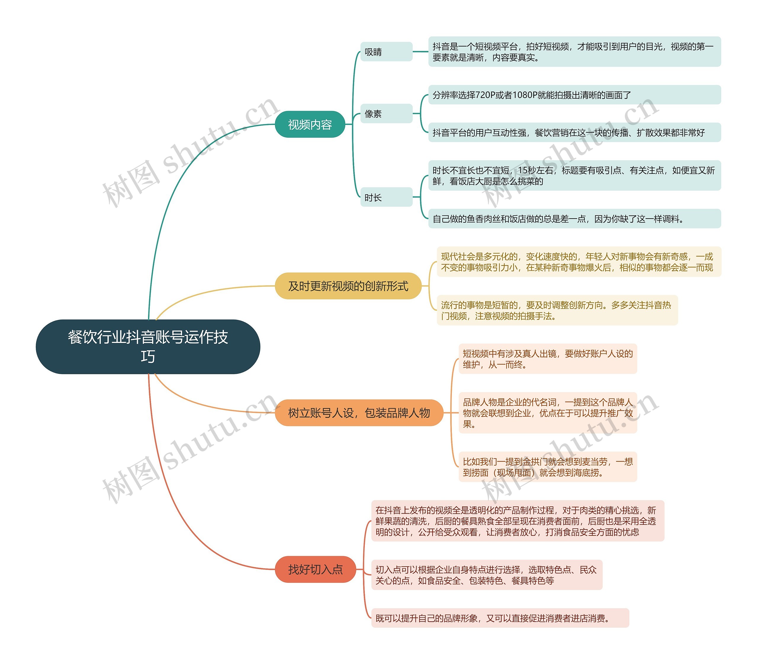 餐饮行业抖音账号运作技巧的思维导图