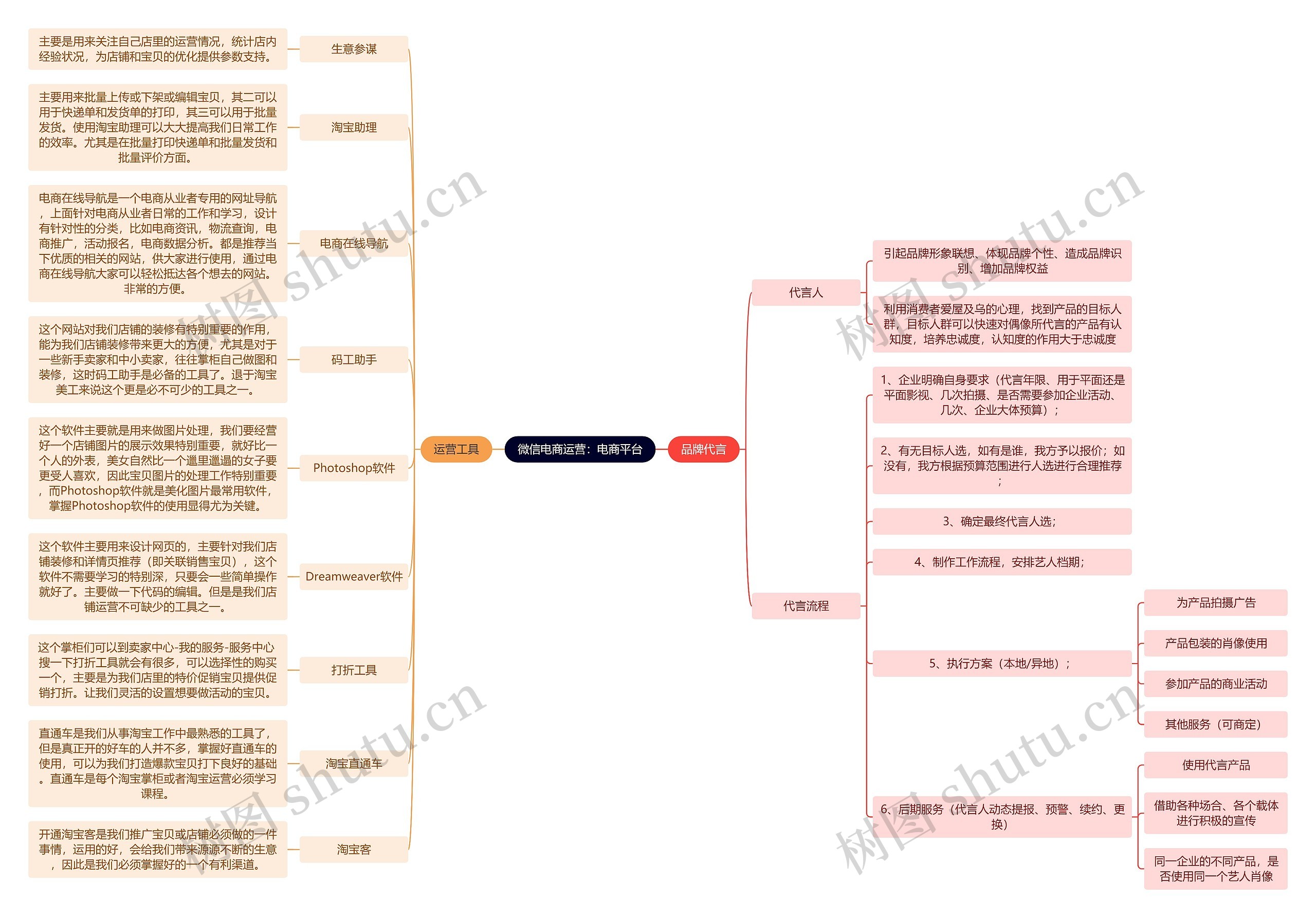 微信电商运营:电商平台思维导图高清图 微信电商运营:电商平台思维导图