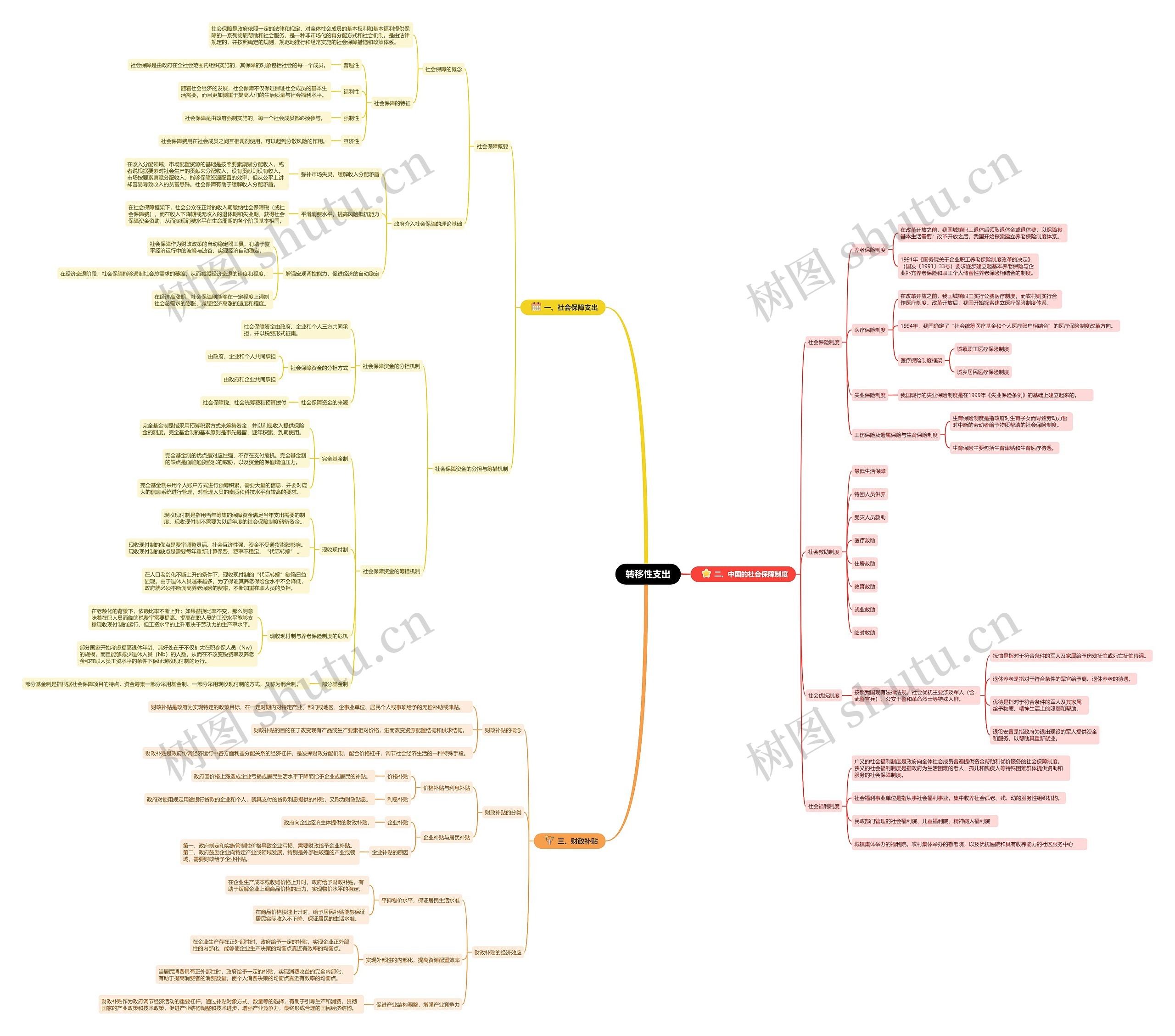 转移性支出思维导图