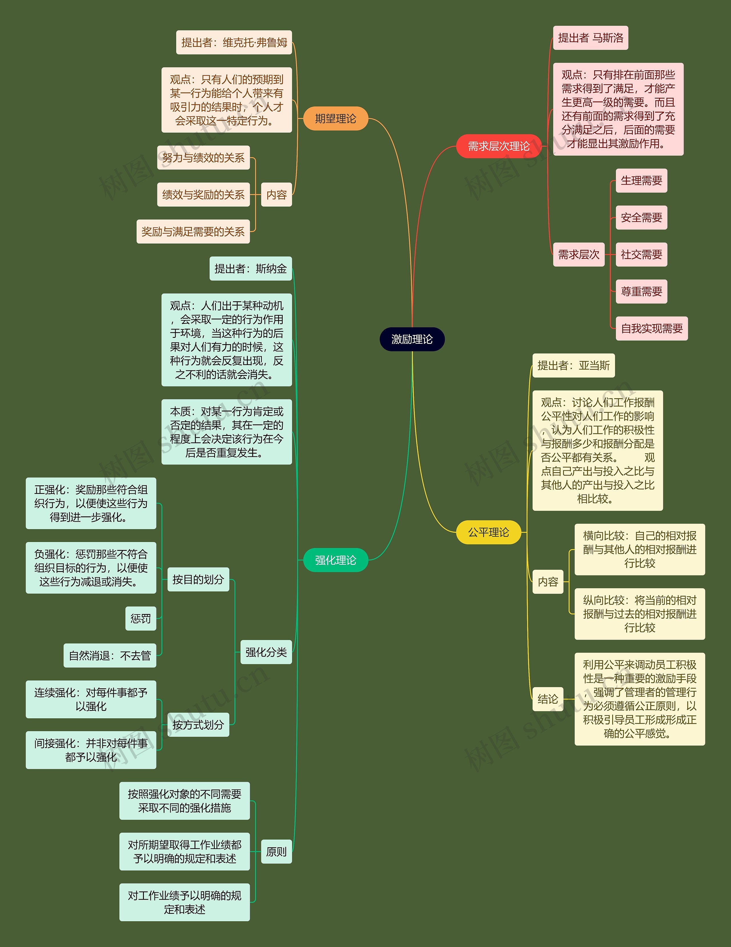 人力资源知识激励理论思维导图