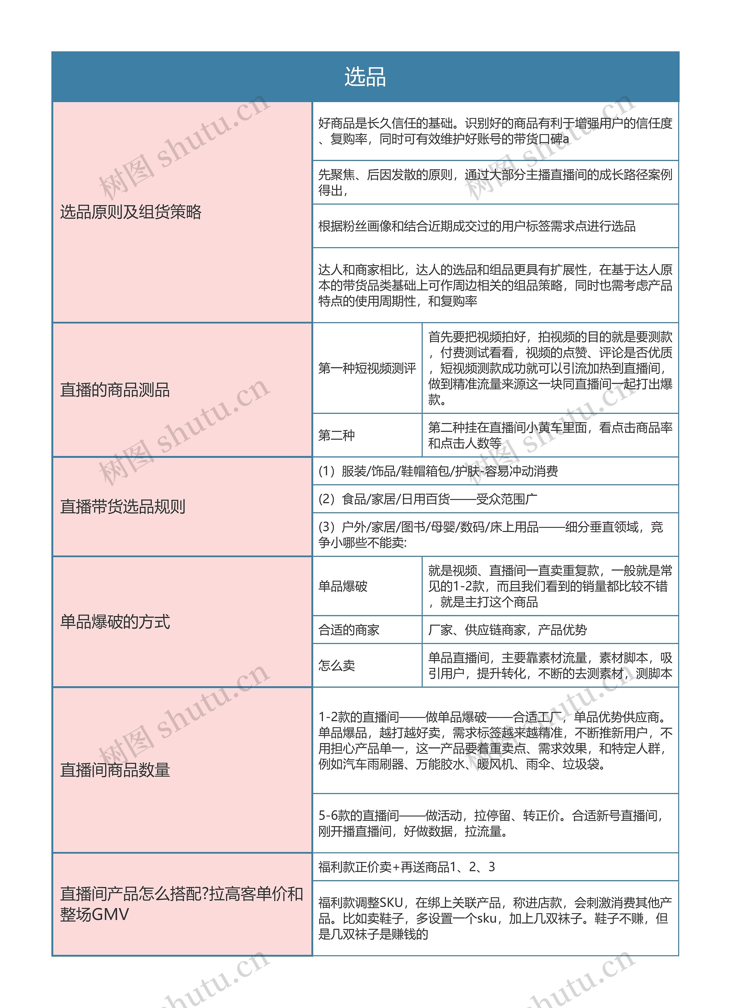 抖音直播  选品思维导图