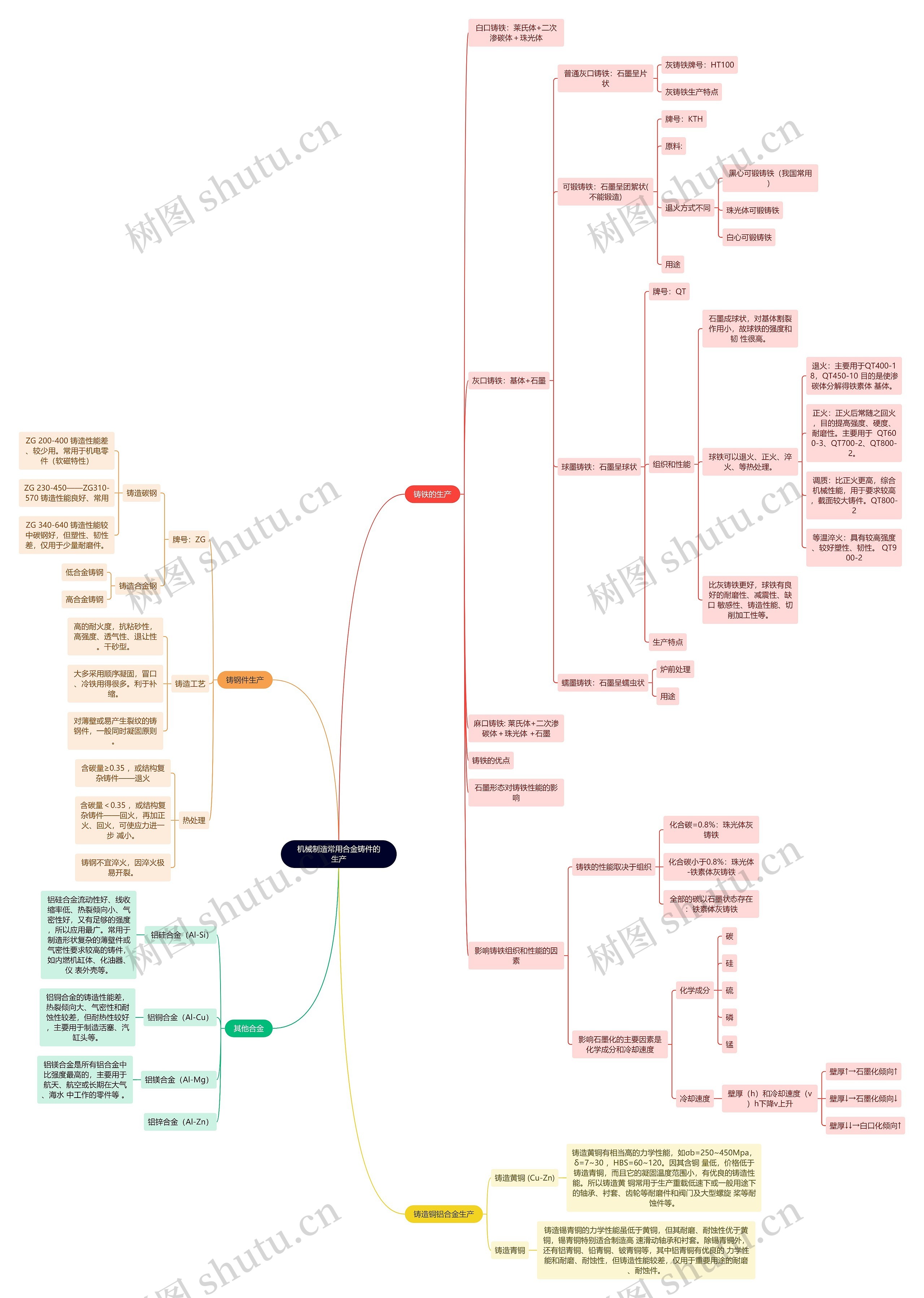 机械制造常用合金铸件的生产思维导图