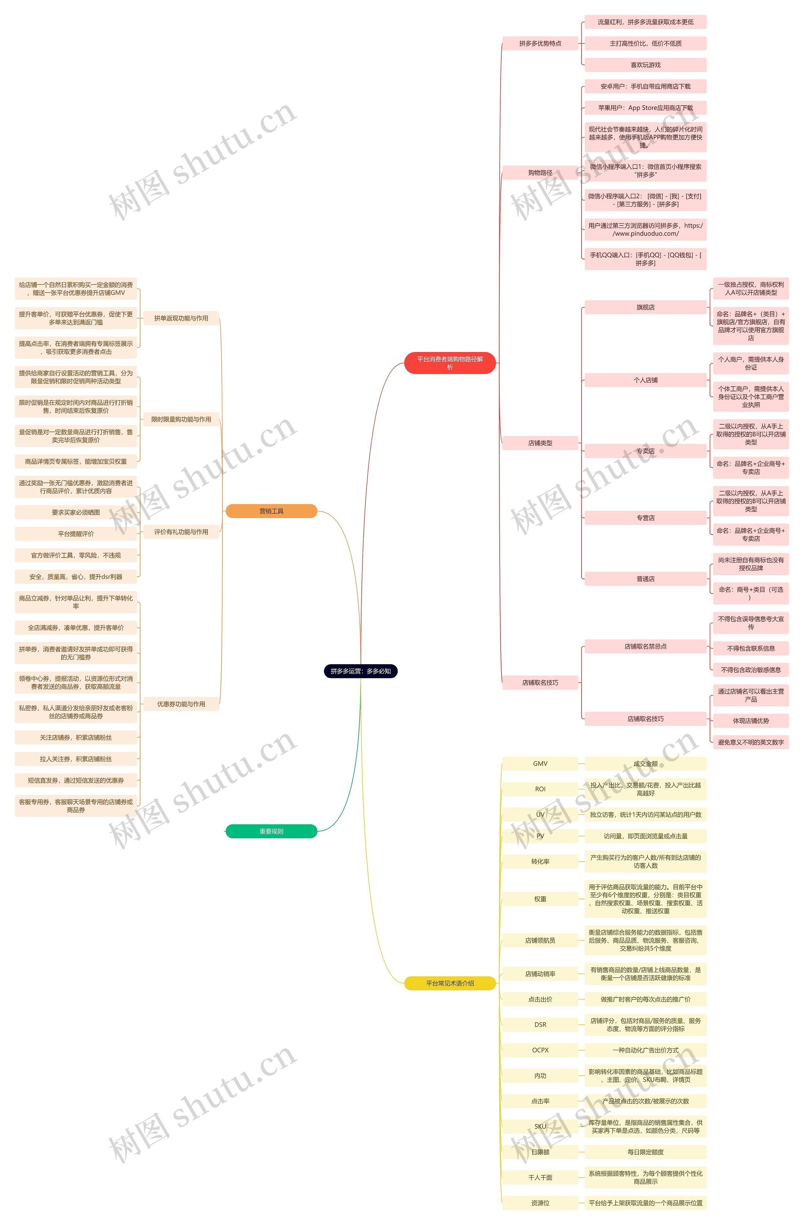 拼多多运营：多多必知思维导图