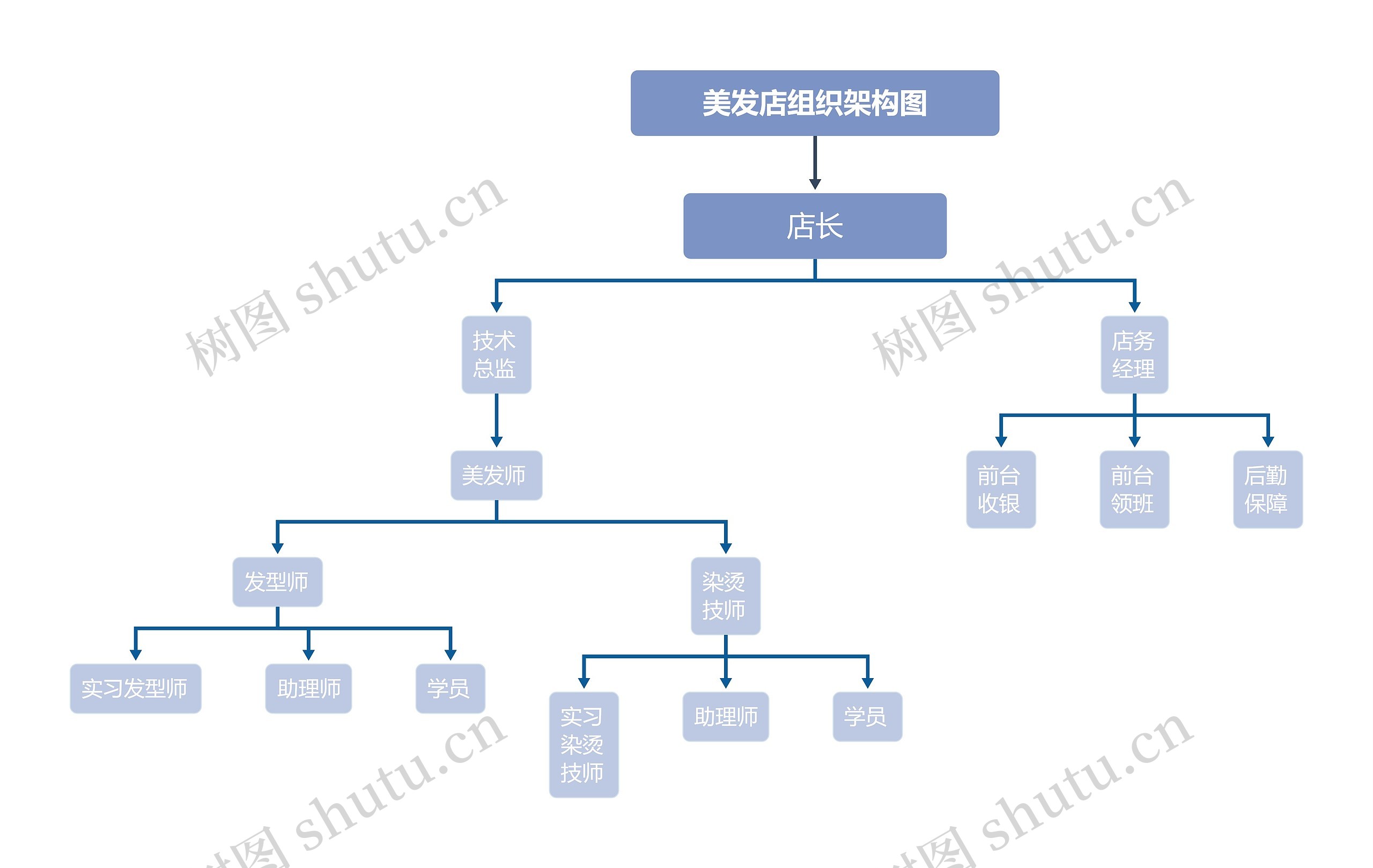 美发店组织架构图思维导图