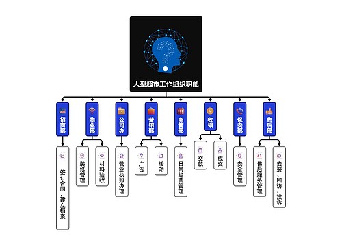 大型超市工作组织职能