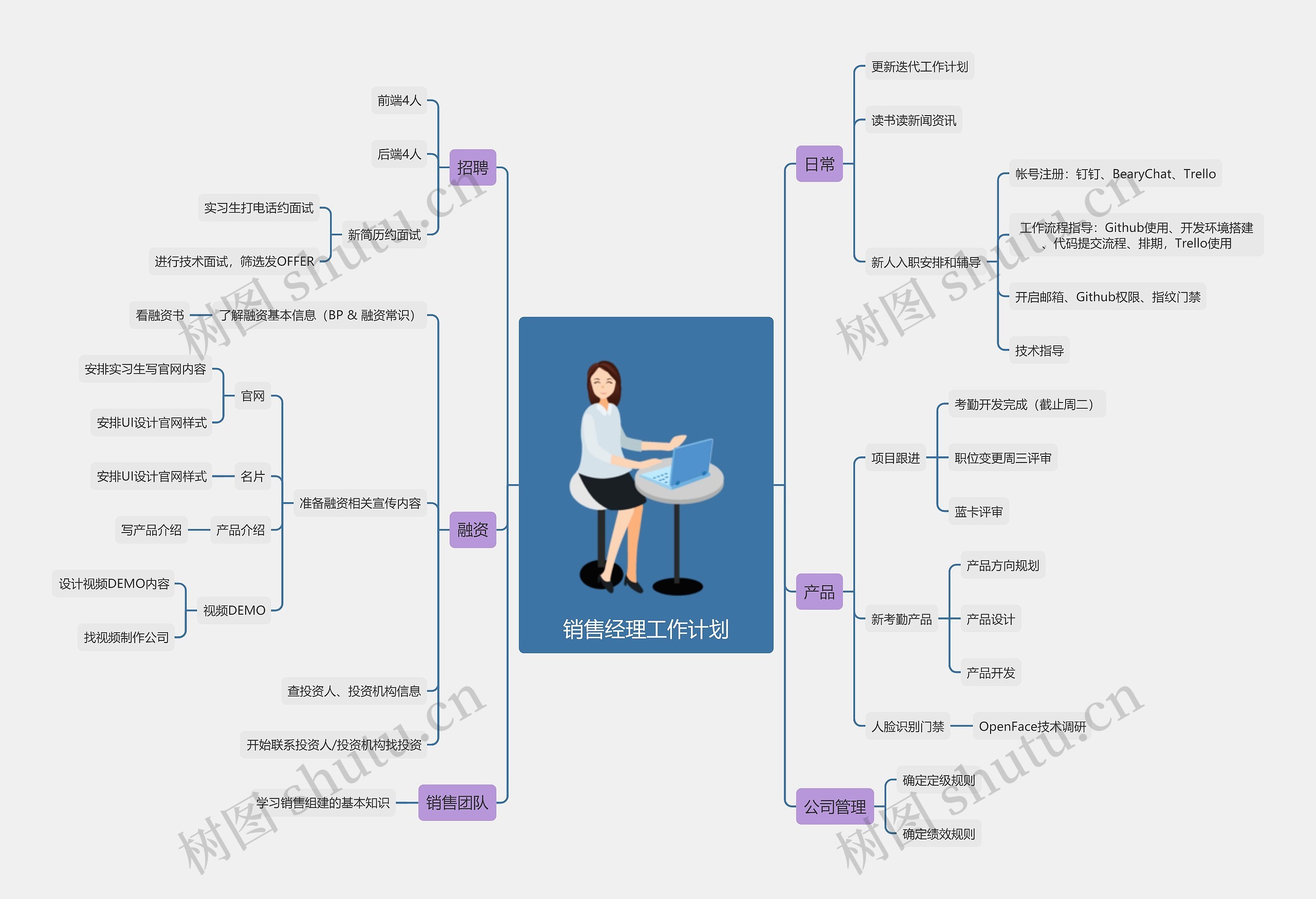 销售经理工作计划思维导图