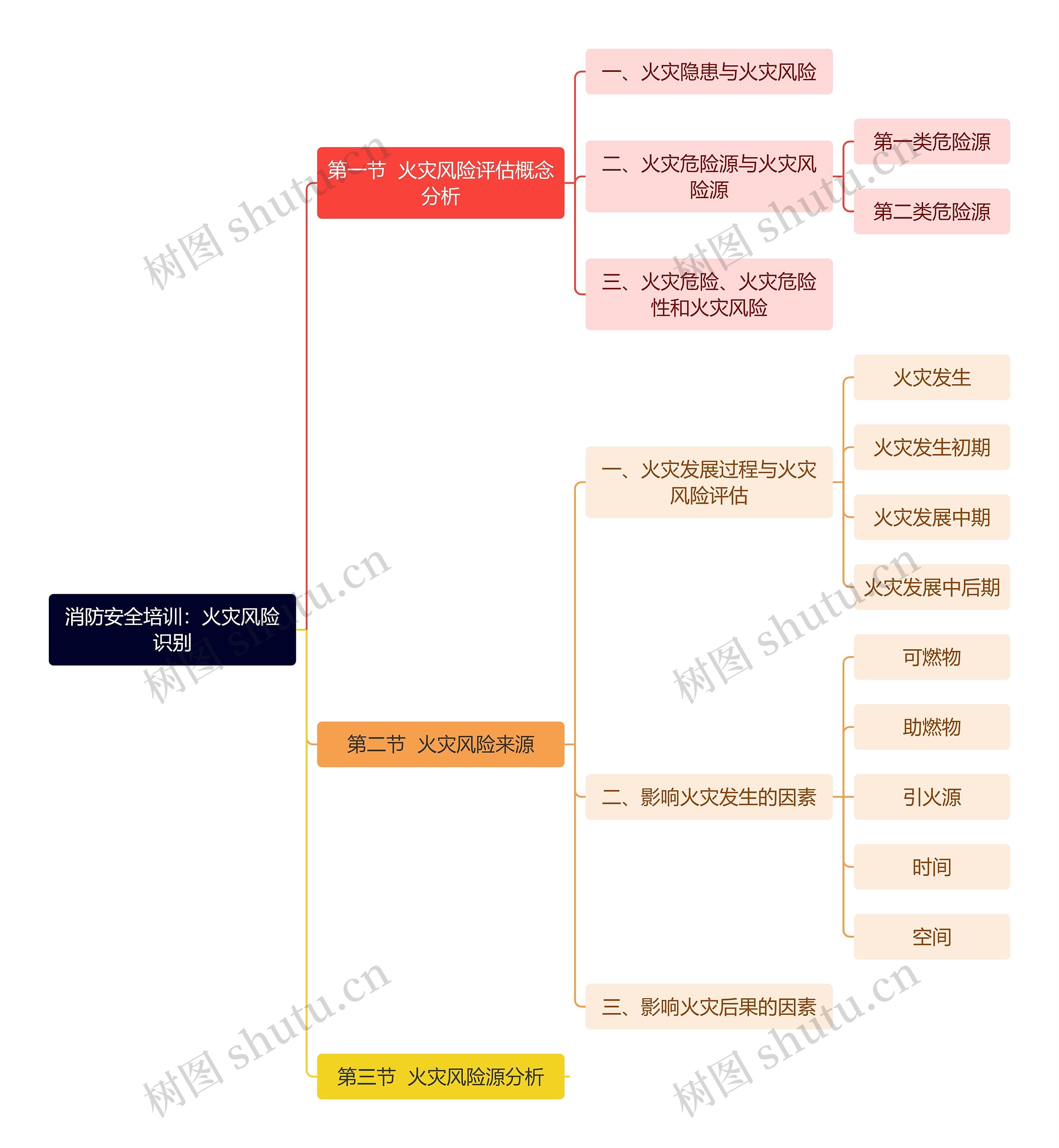 消防安全培训：火灾风险识别