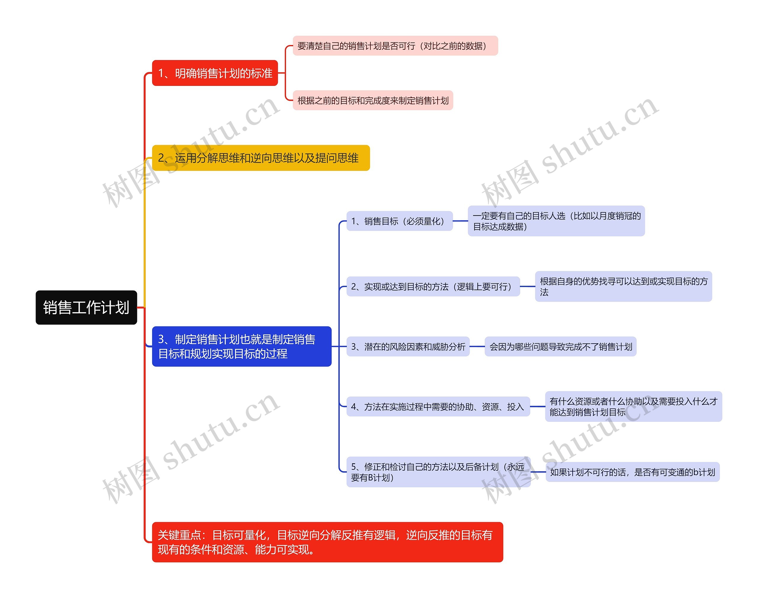 销售工作计划思维导图