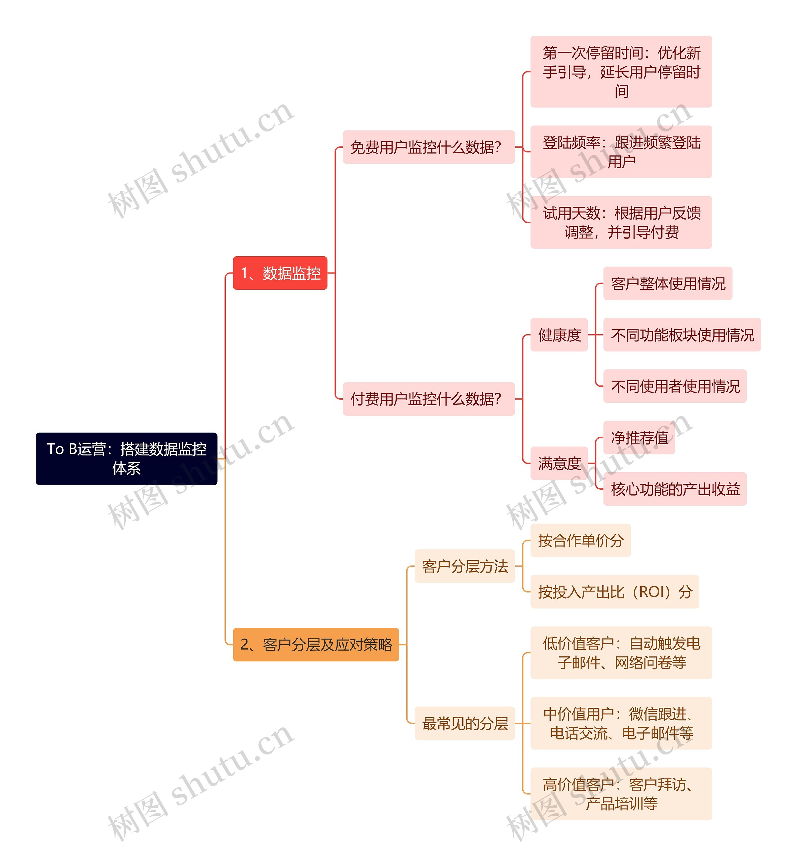 To B运营：搭建数据监控体系