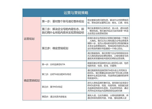 抖音 运营与营销策略思维导图