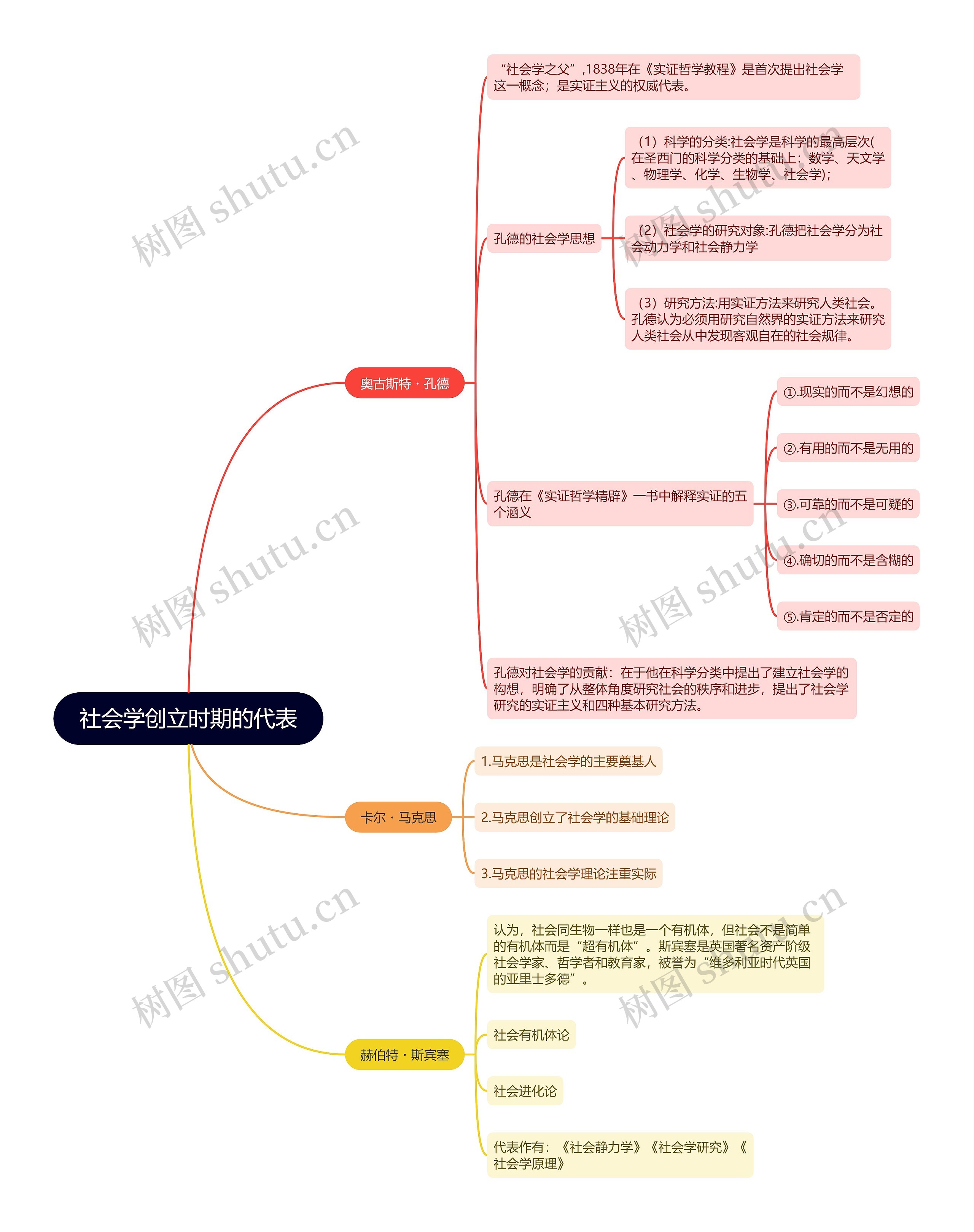 社会学创立时期的代表的思维导图