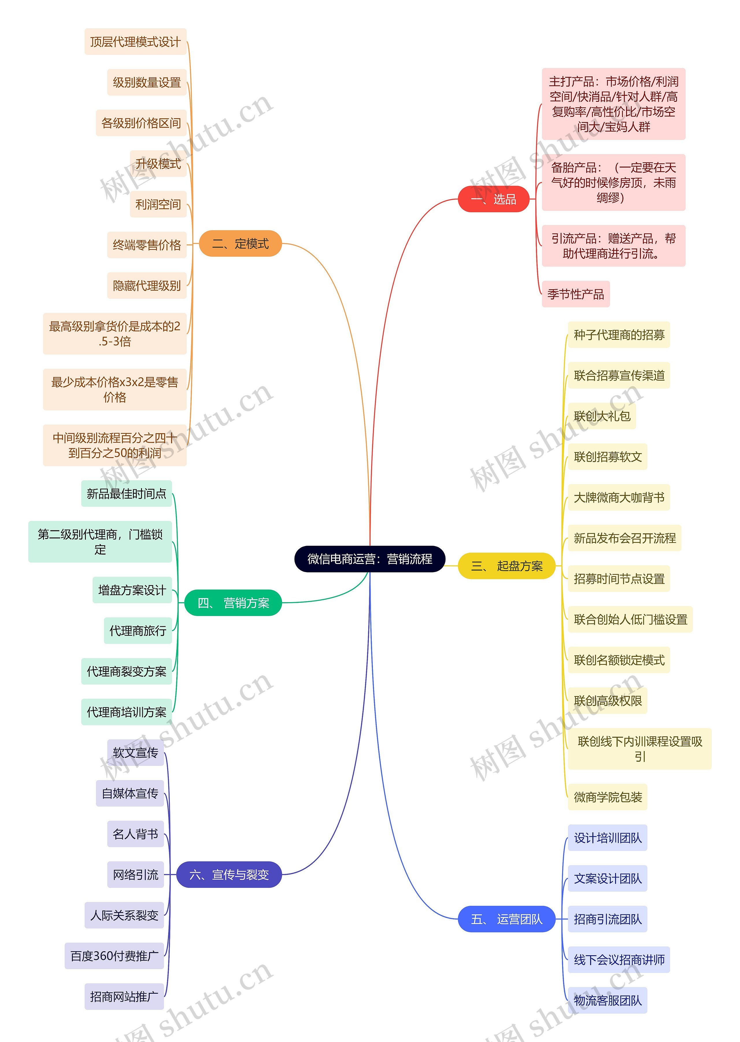 微信电商运营：营销流程思维导图