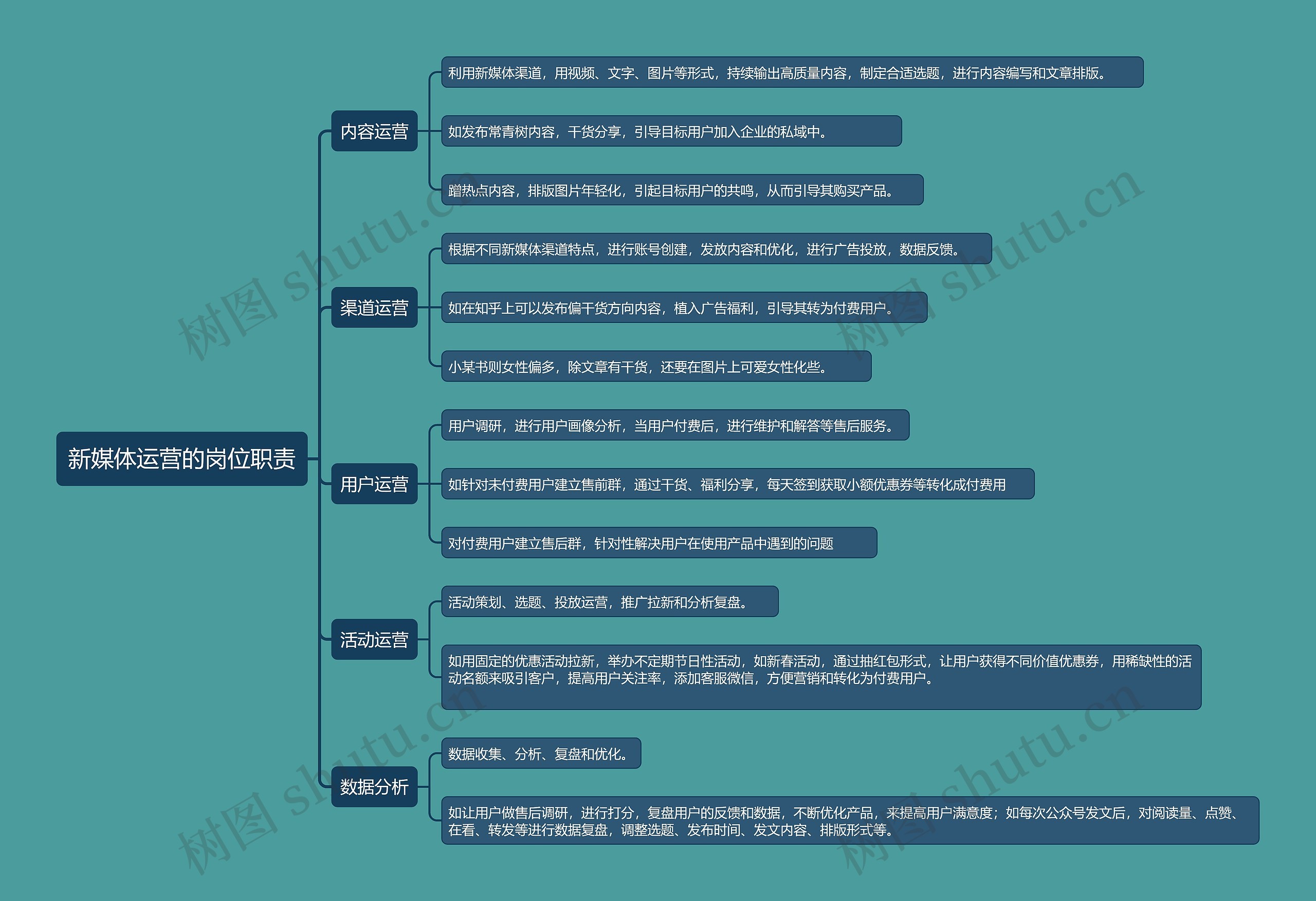 新媒体运营的岗位职责思维导图