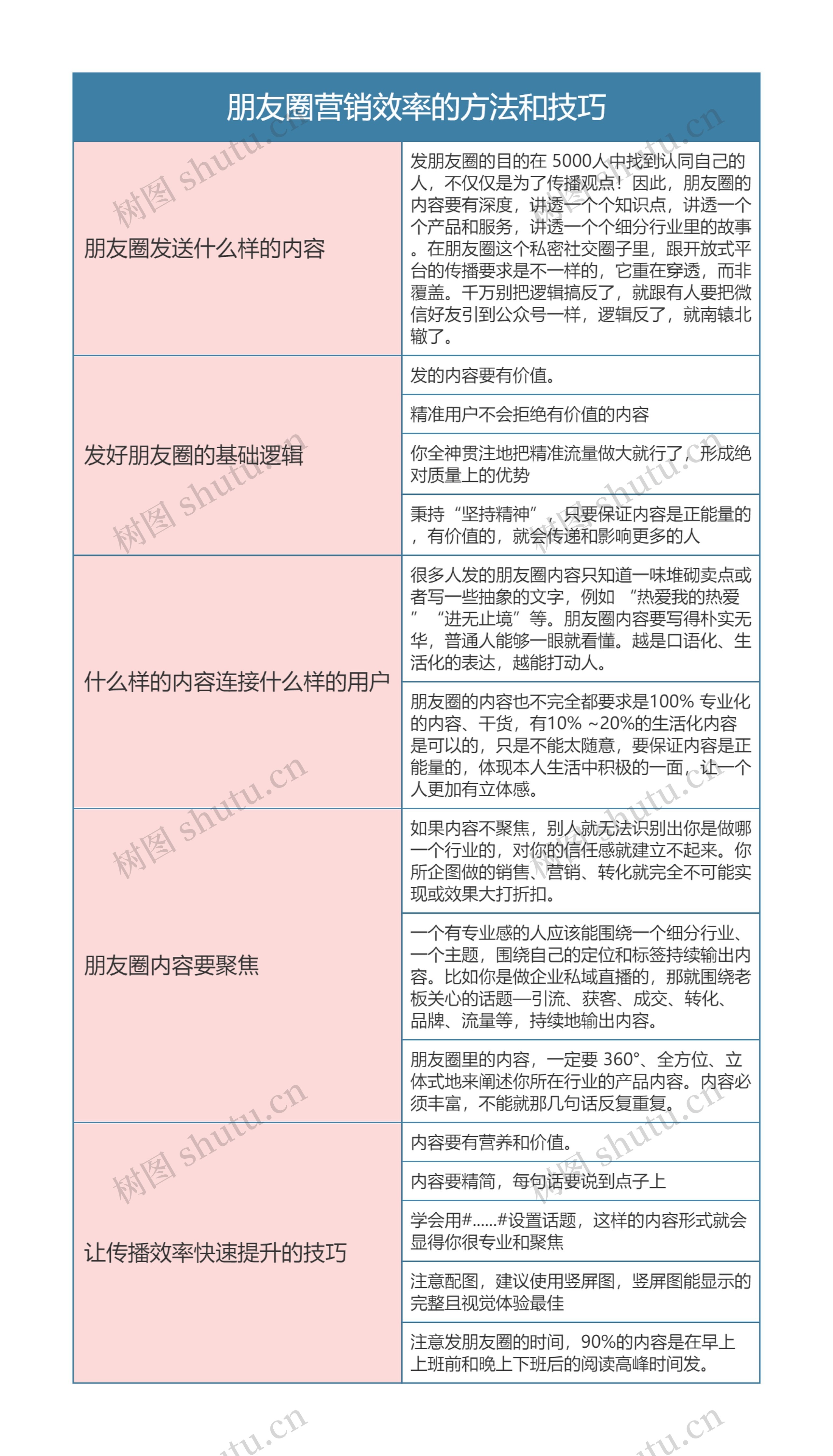 私域流量运营   朋友圈营销效率的方法和技巧思维导图