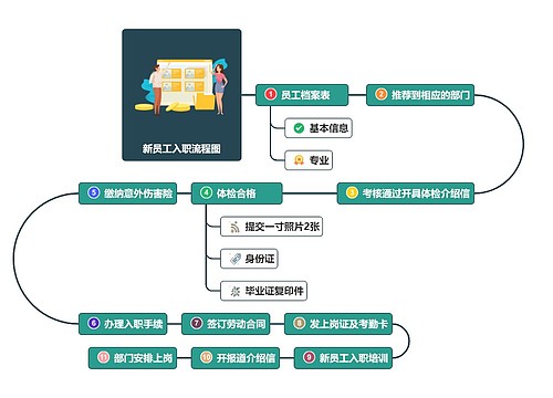 新员工入职流程图