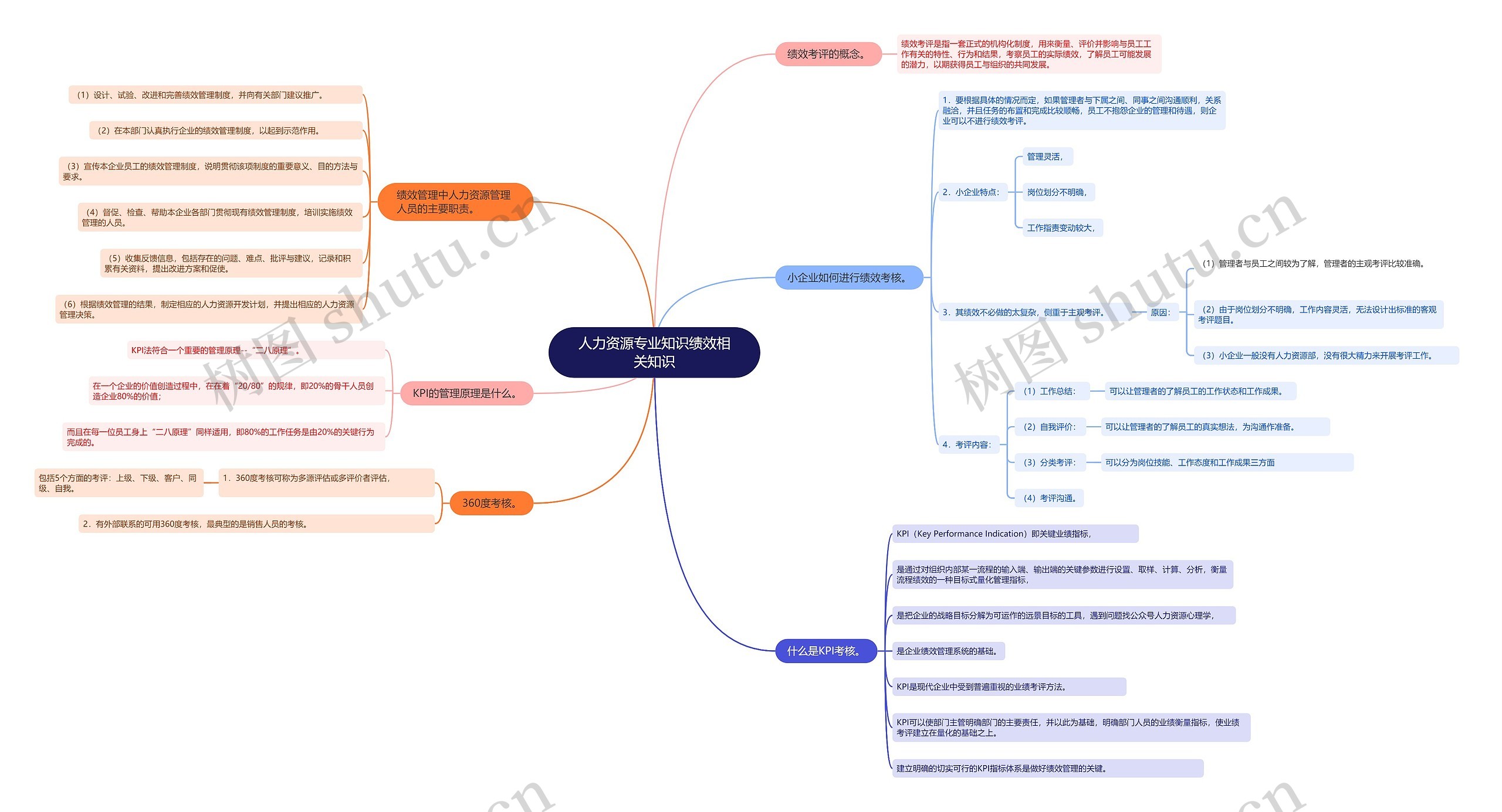 人力资源专业知识绩效相关知识思维导图