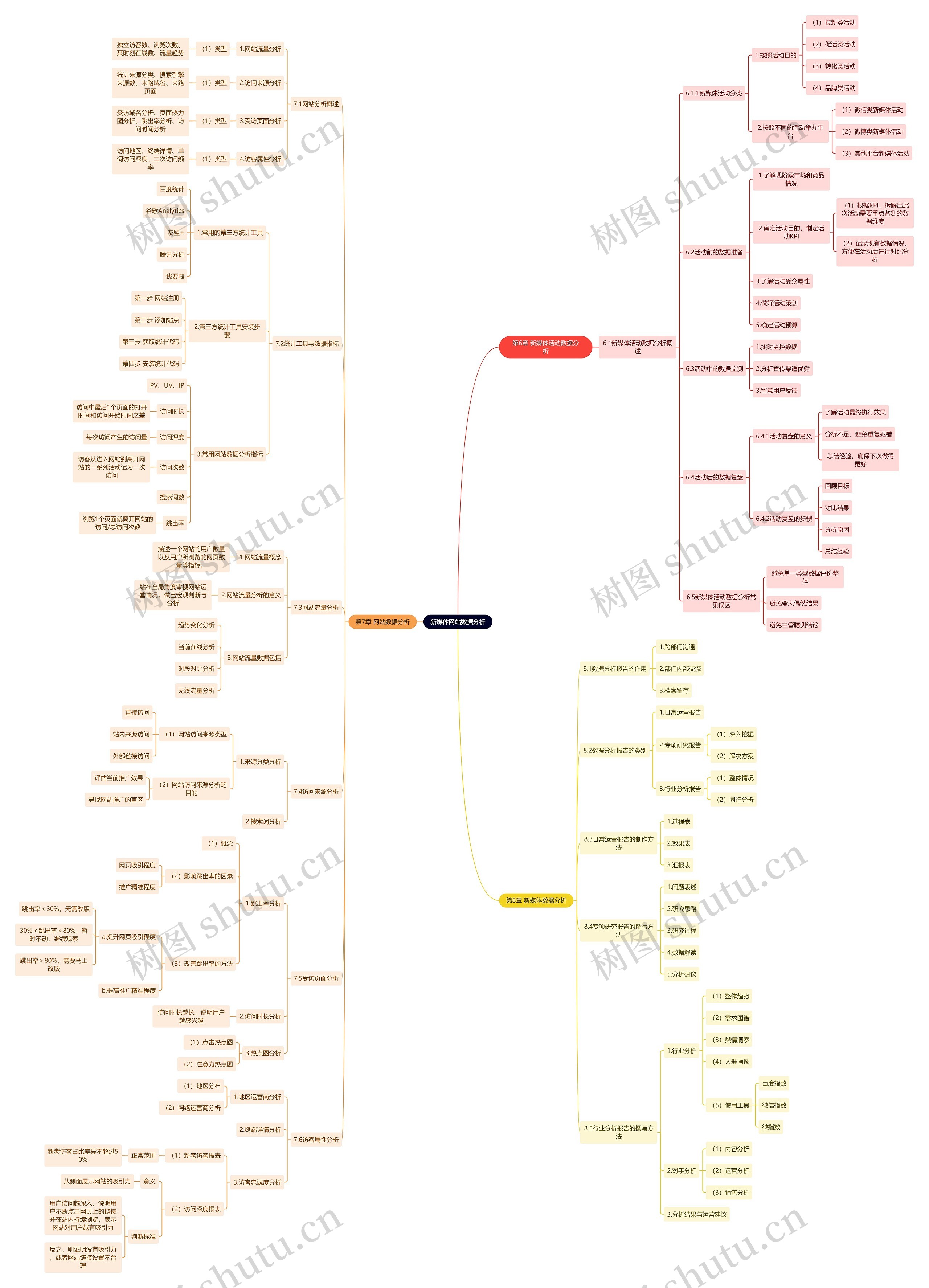 新媒体网站数据分析思维导图