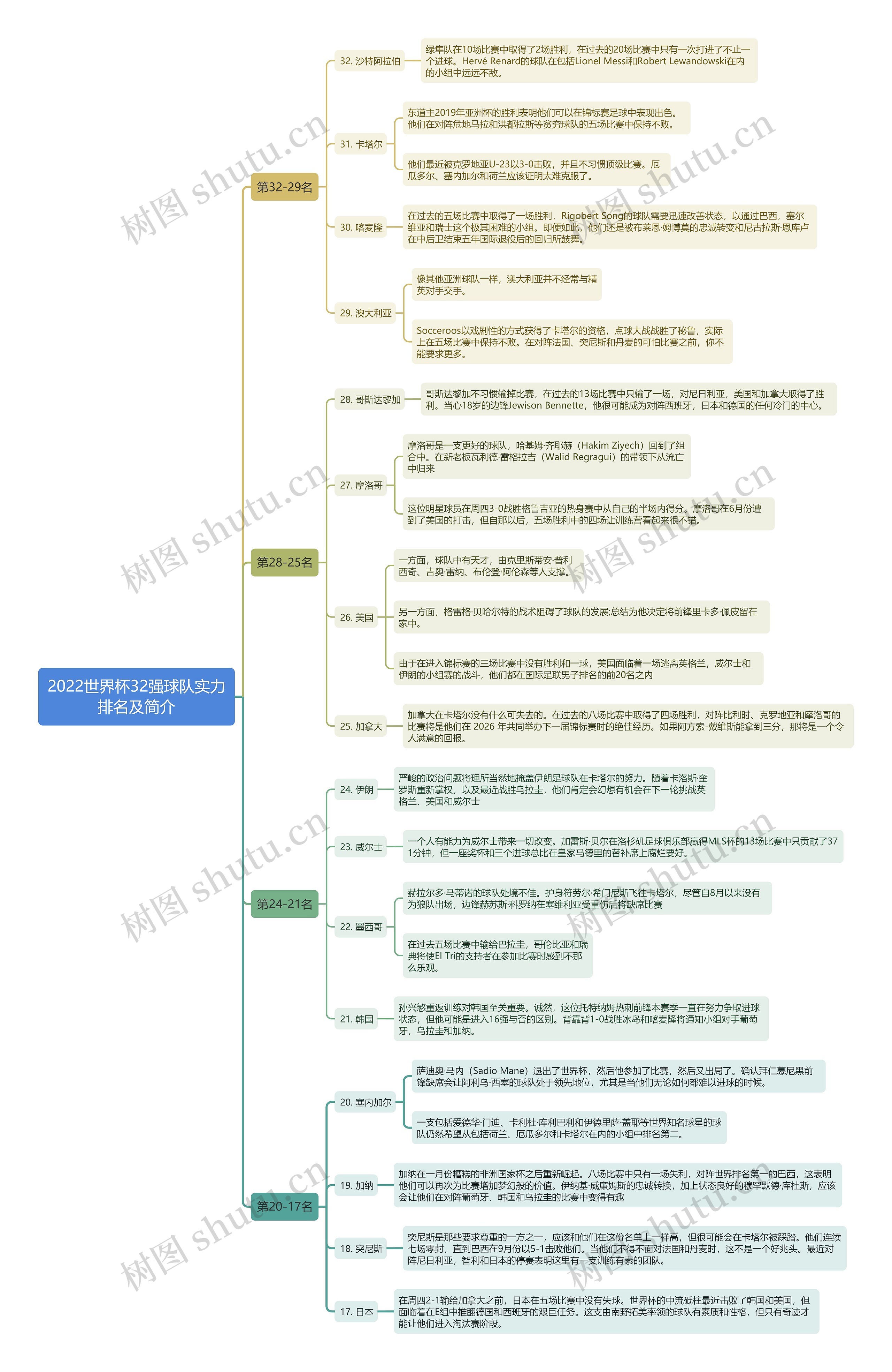 2022世界杯32强球队实力排名及简介思维导图高清图 2022世界杯32强球队实力排名及简介思维导图