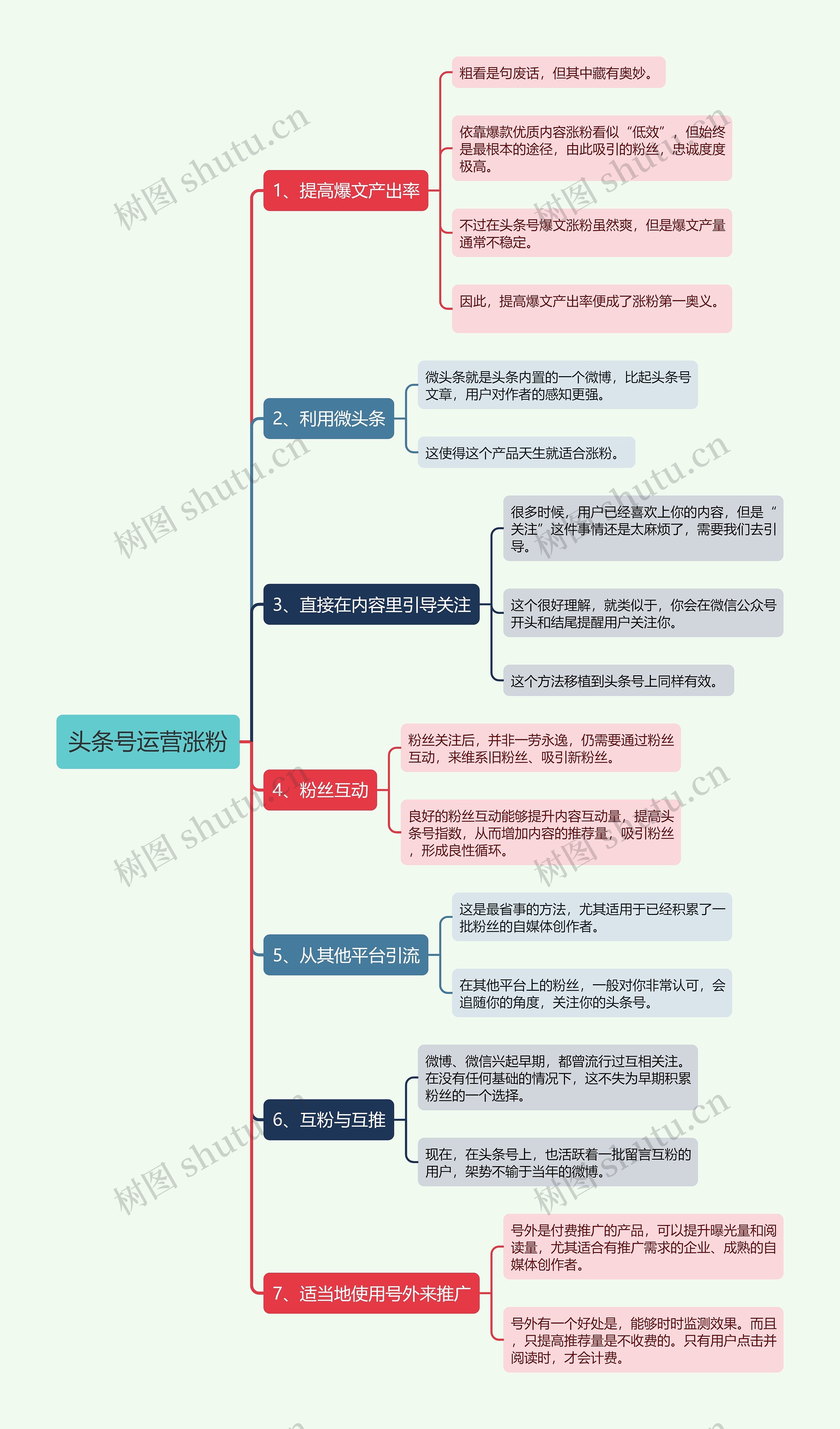 头条号运营涨粉思维导图