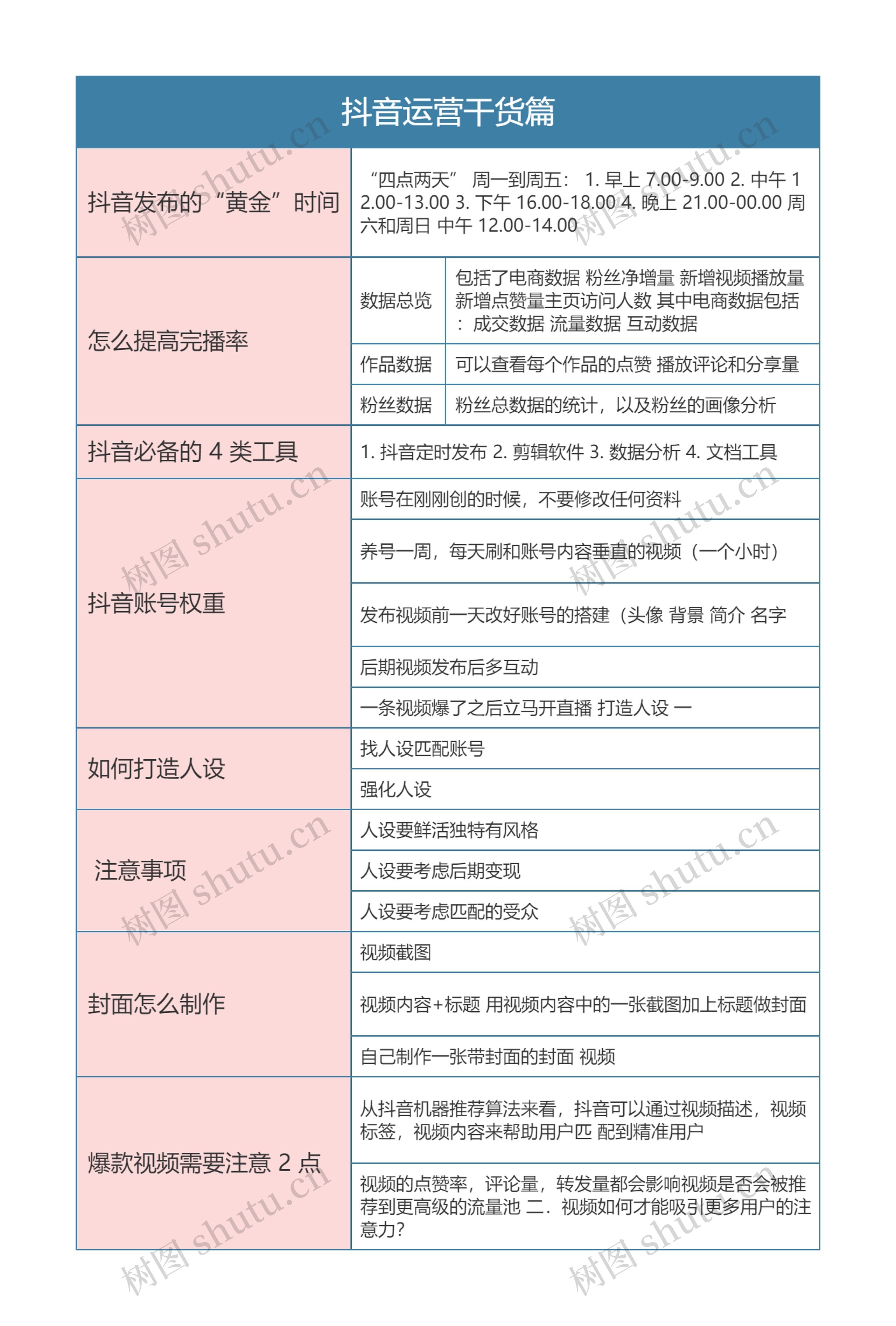  抖音运营干货篇思维导图