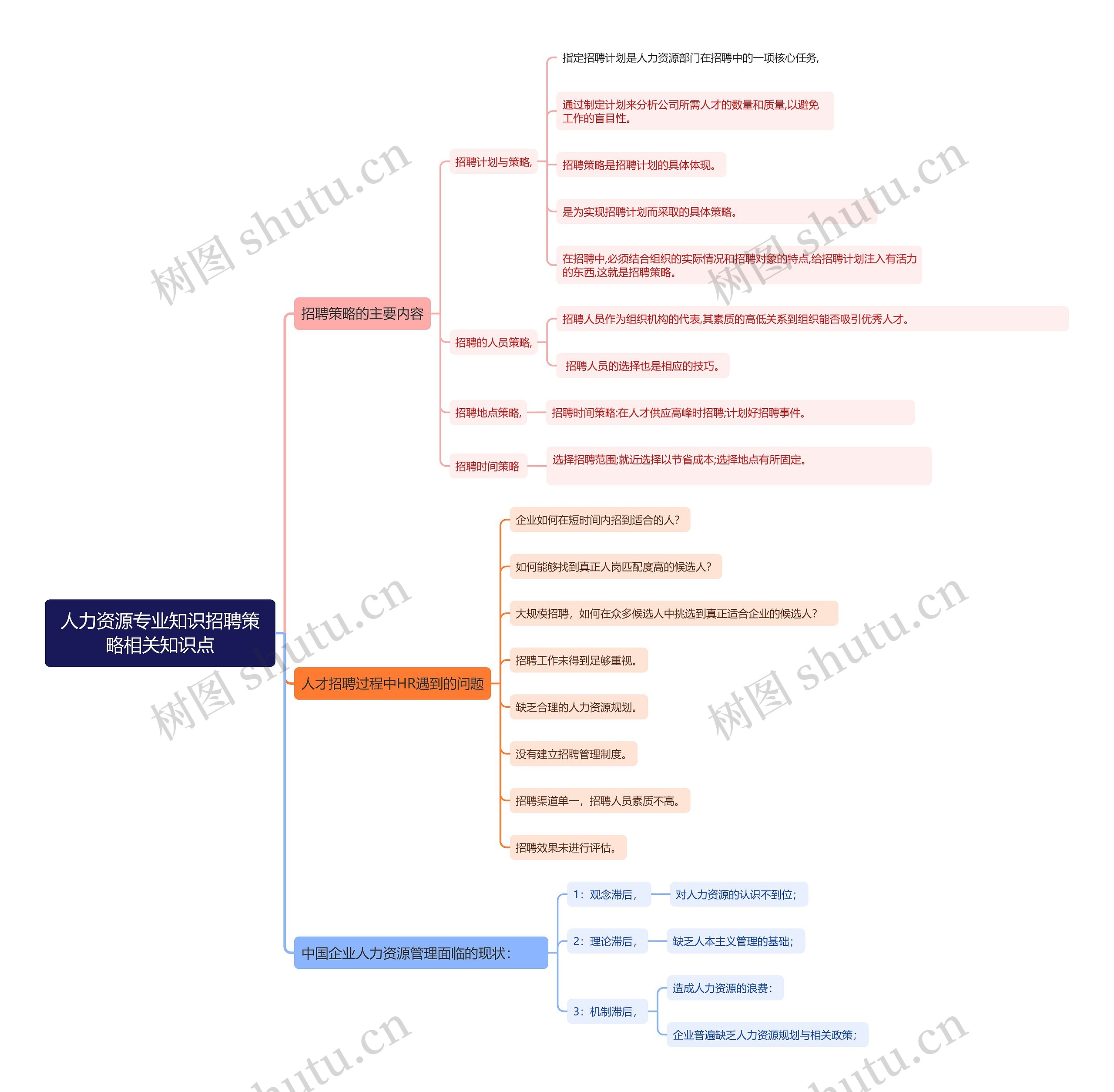 人力资源专业知识招聘策略相关知识点思维导图