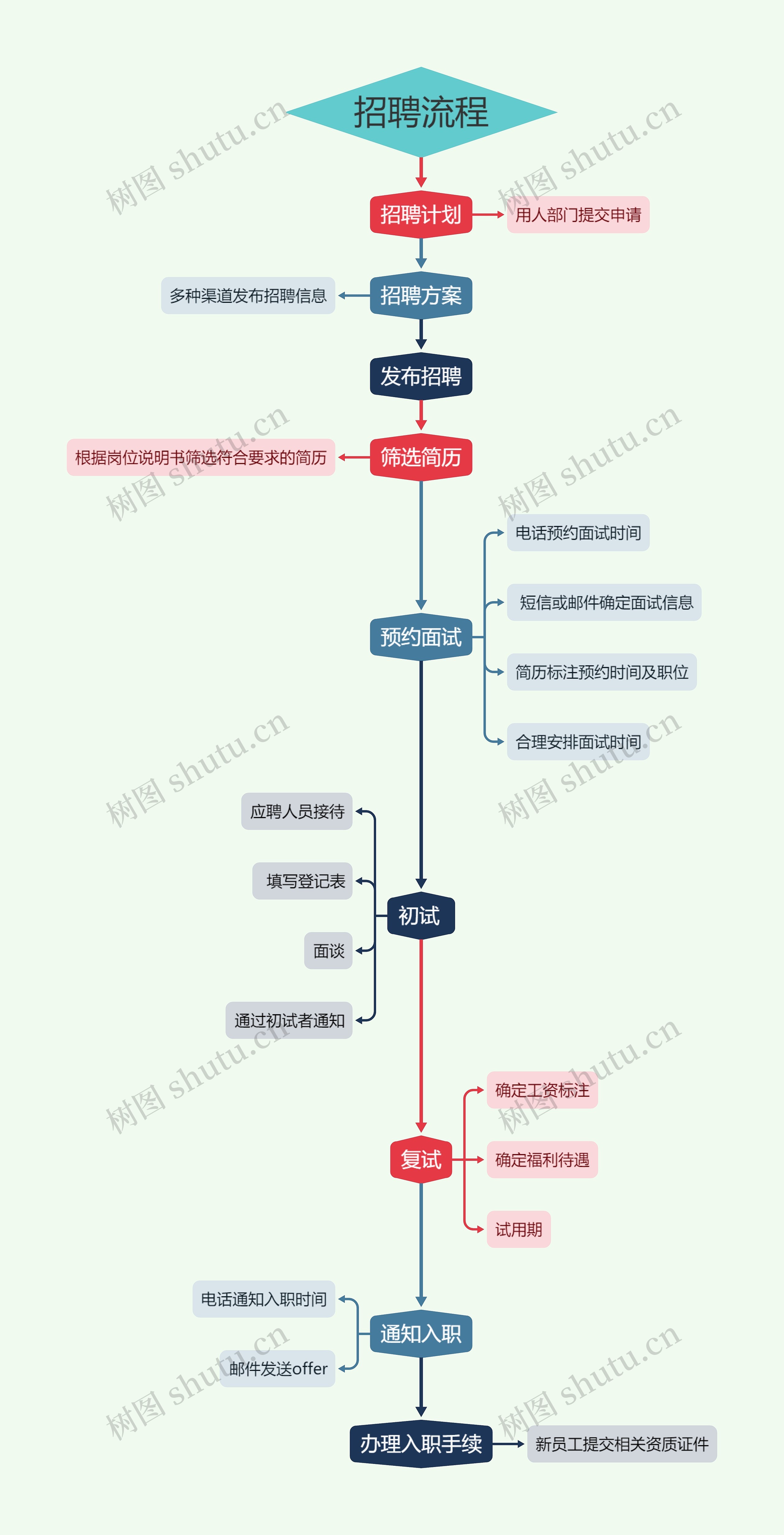 公司招聘流程思维导图高清图 公司招聘流程思维导图