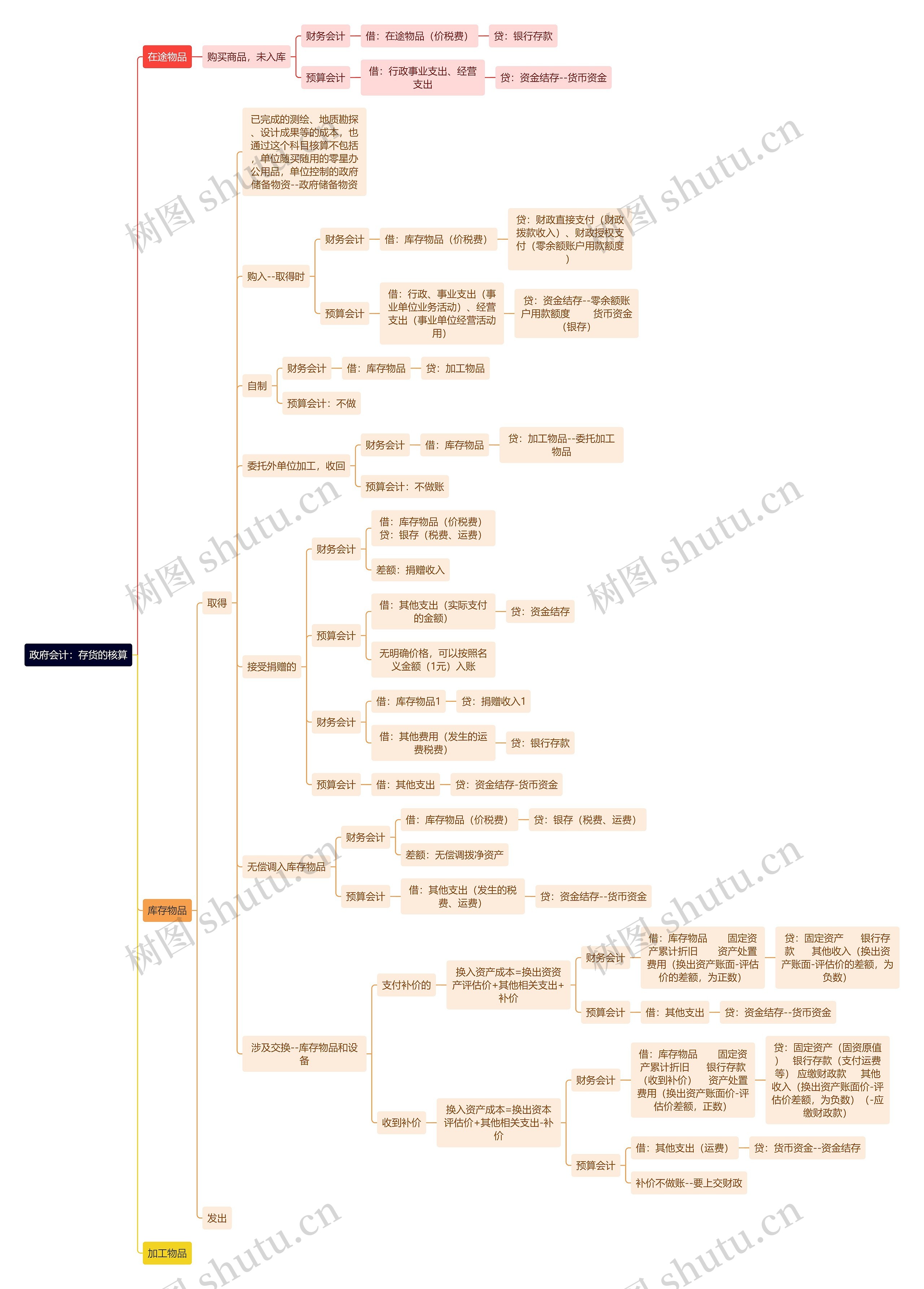 政府会计：存货的核算思维导图