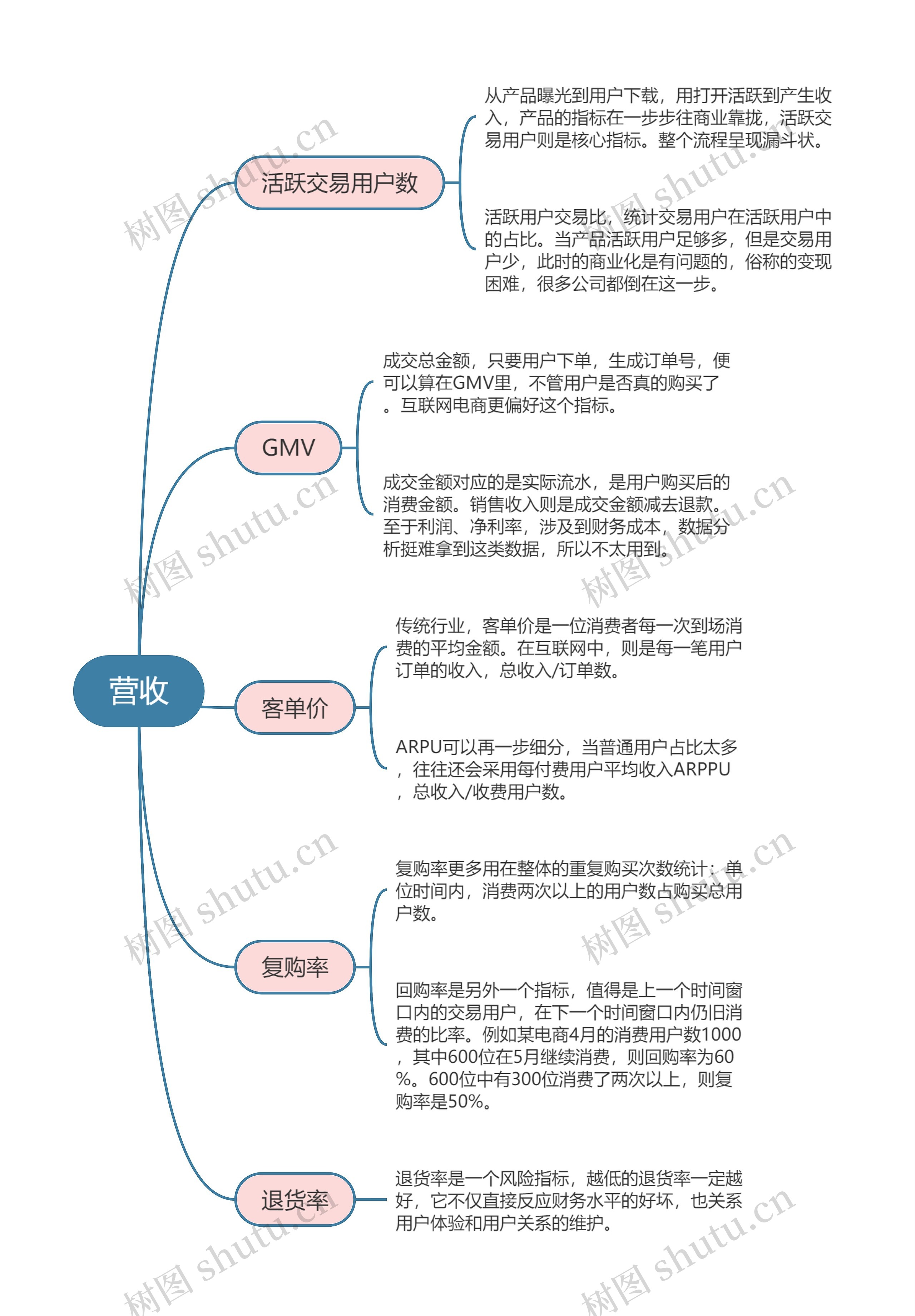 运营分析指标  营收思维导图