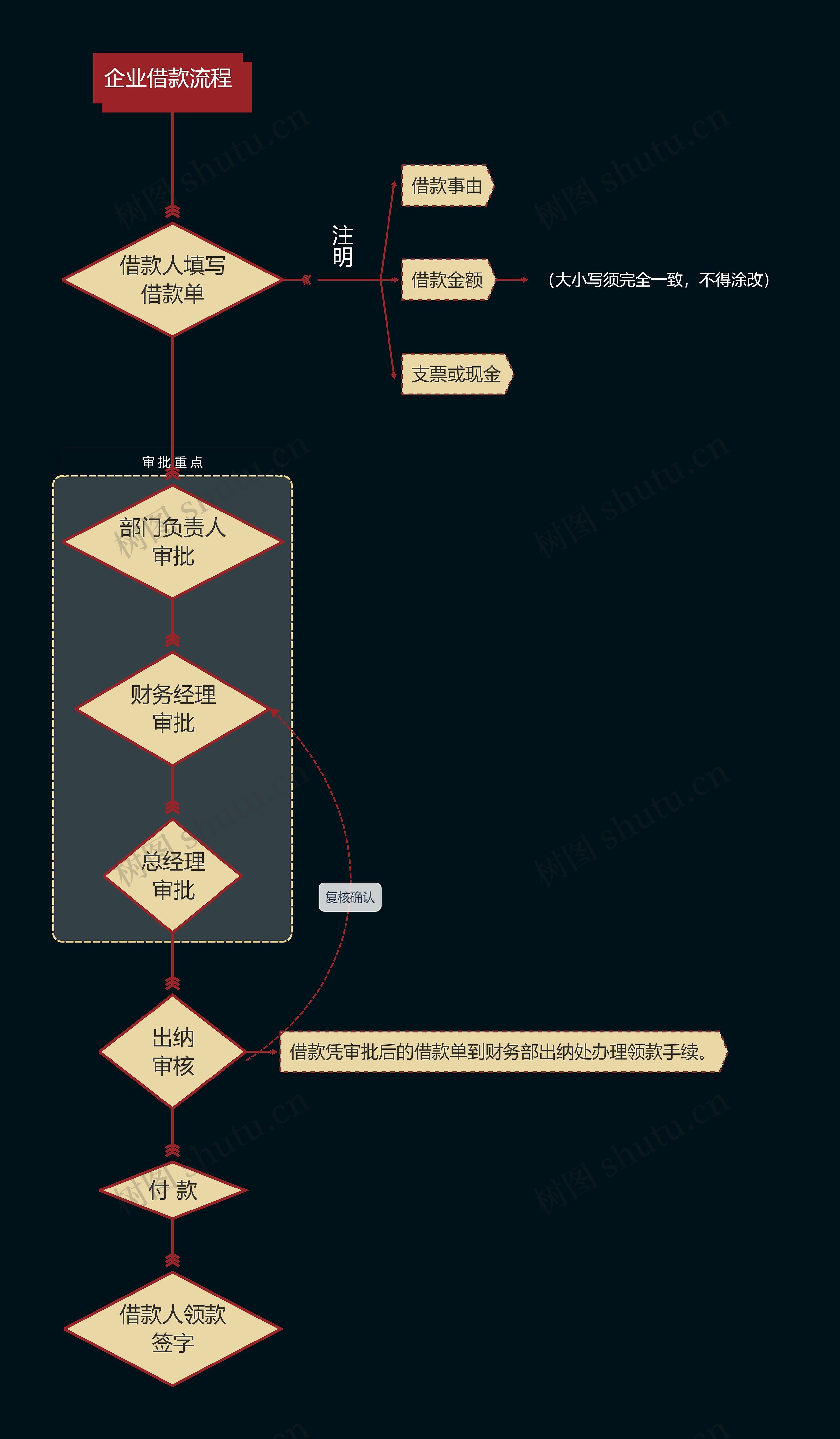 企业借款流程