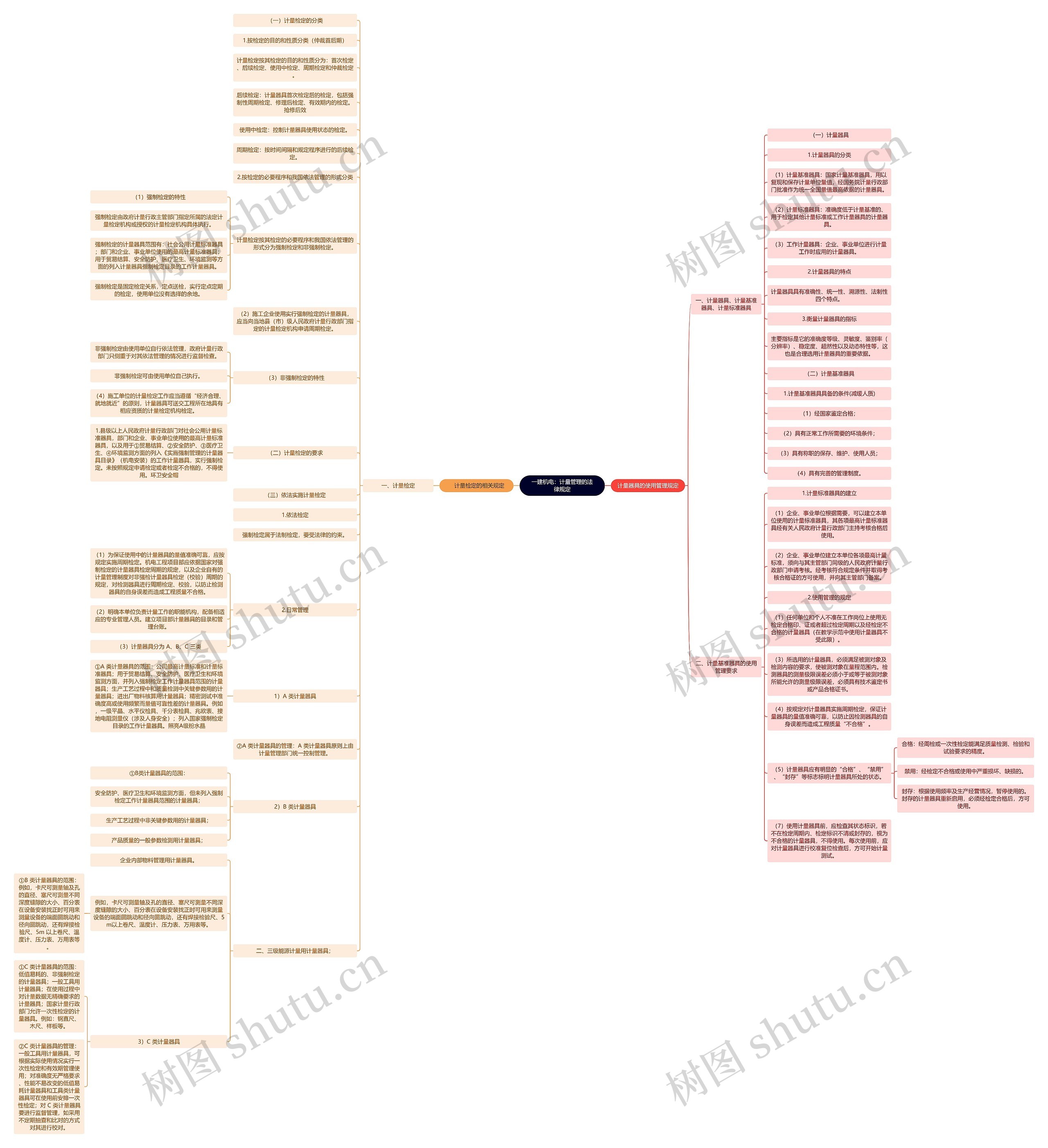 一建机电：计量管理的法律规定思维导图