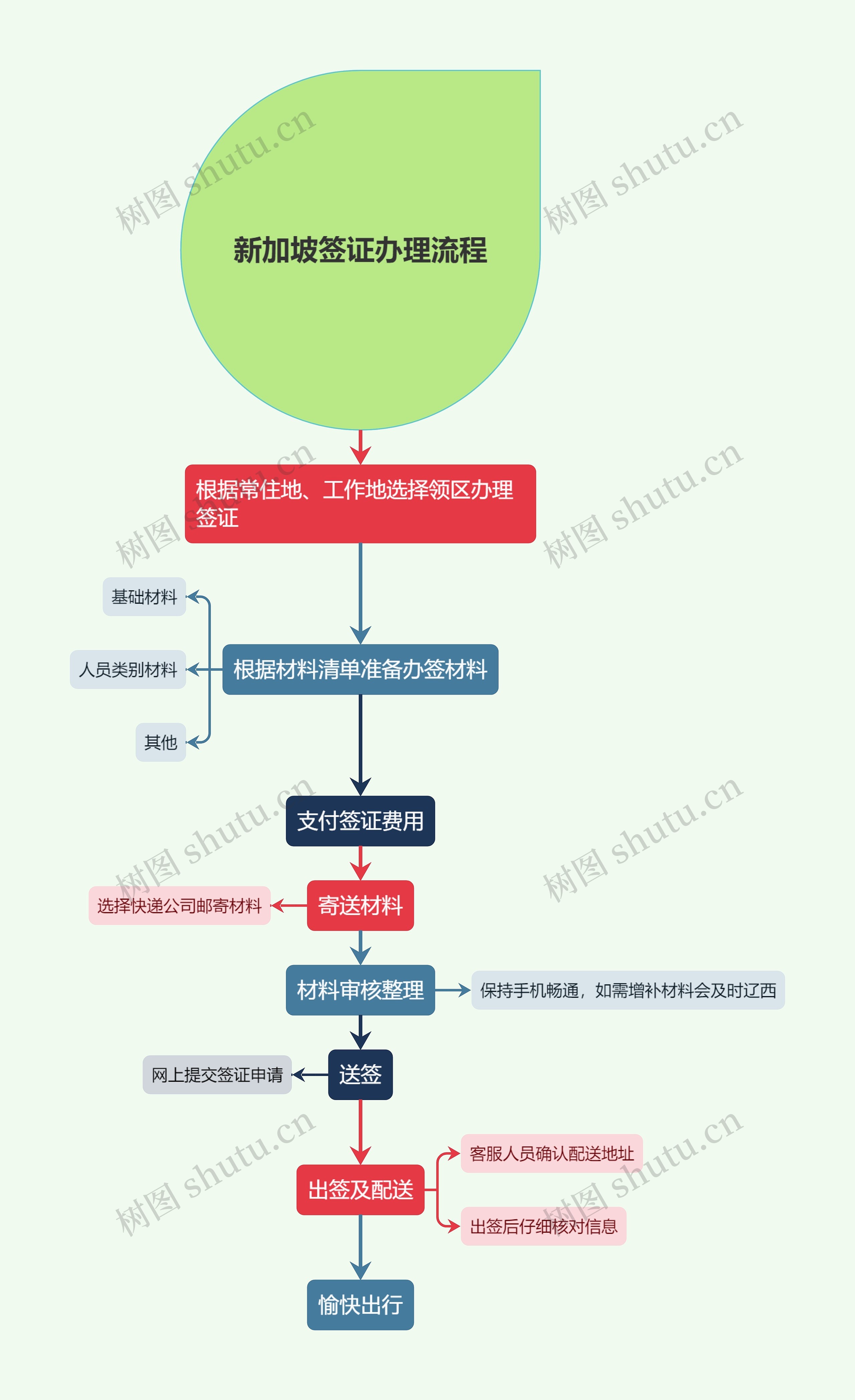 新加坡签证办理流程思维导图