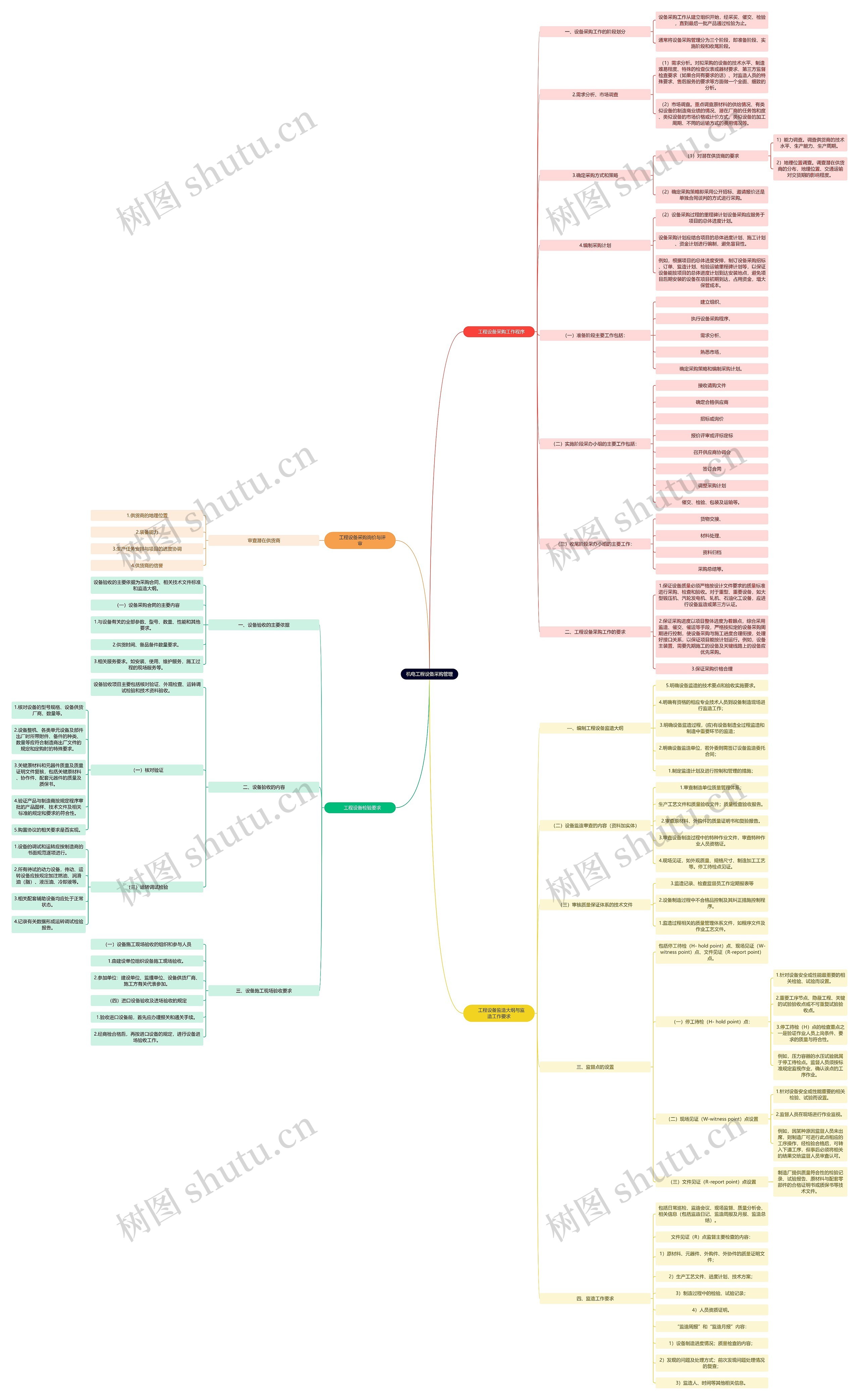 机电工程设备采购管理思维导图