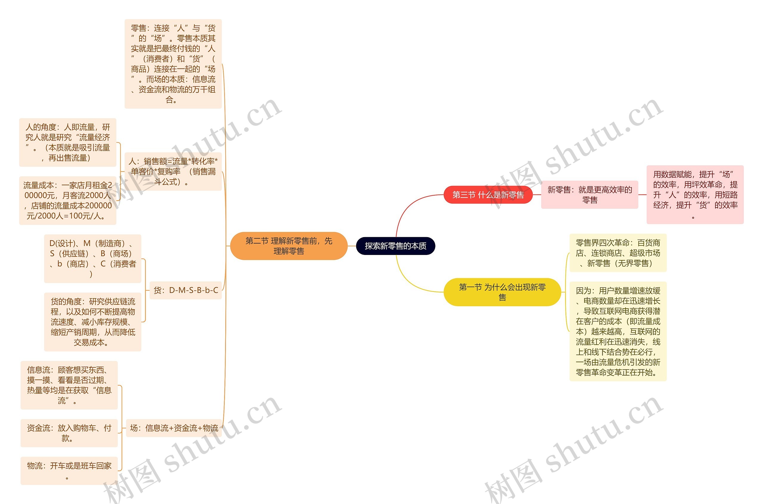 探索新零售的本质思维导图