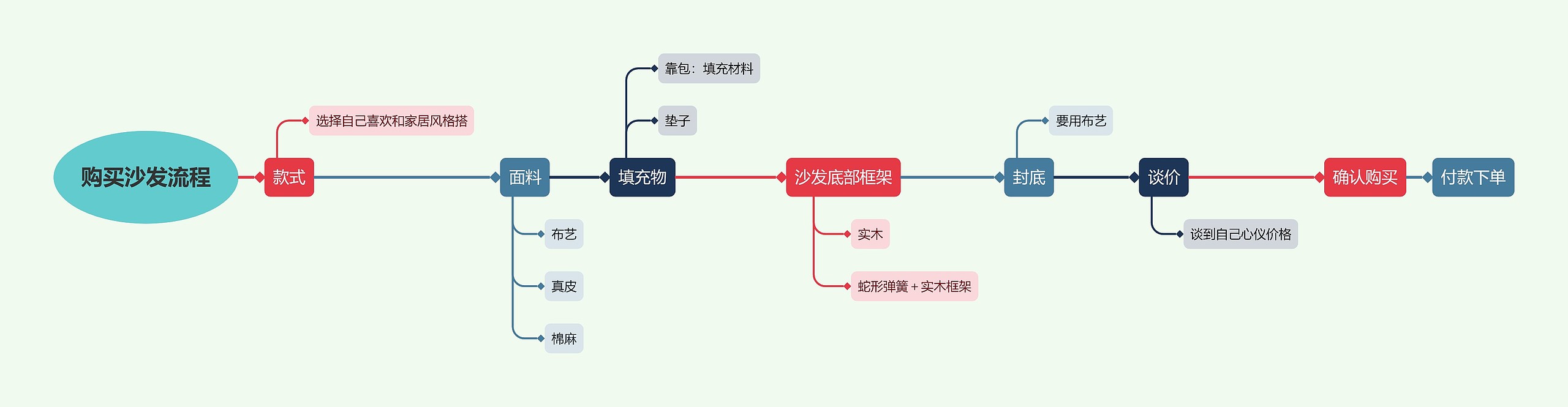 购买沙发流程