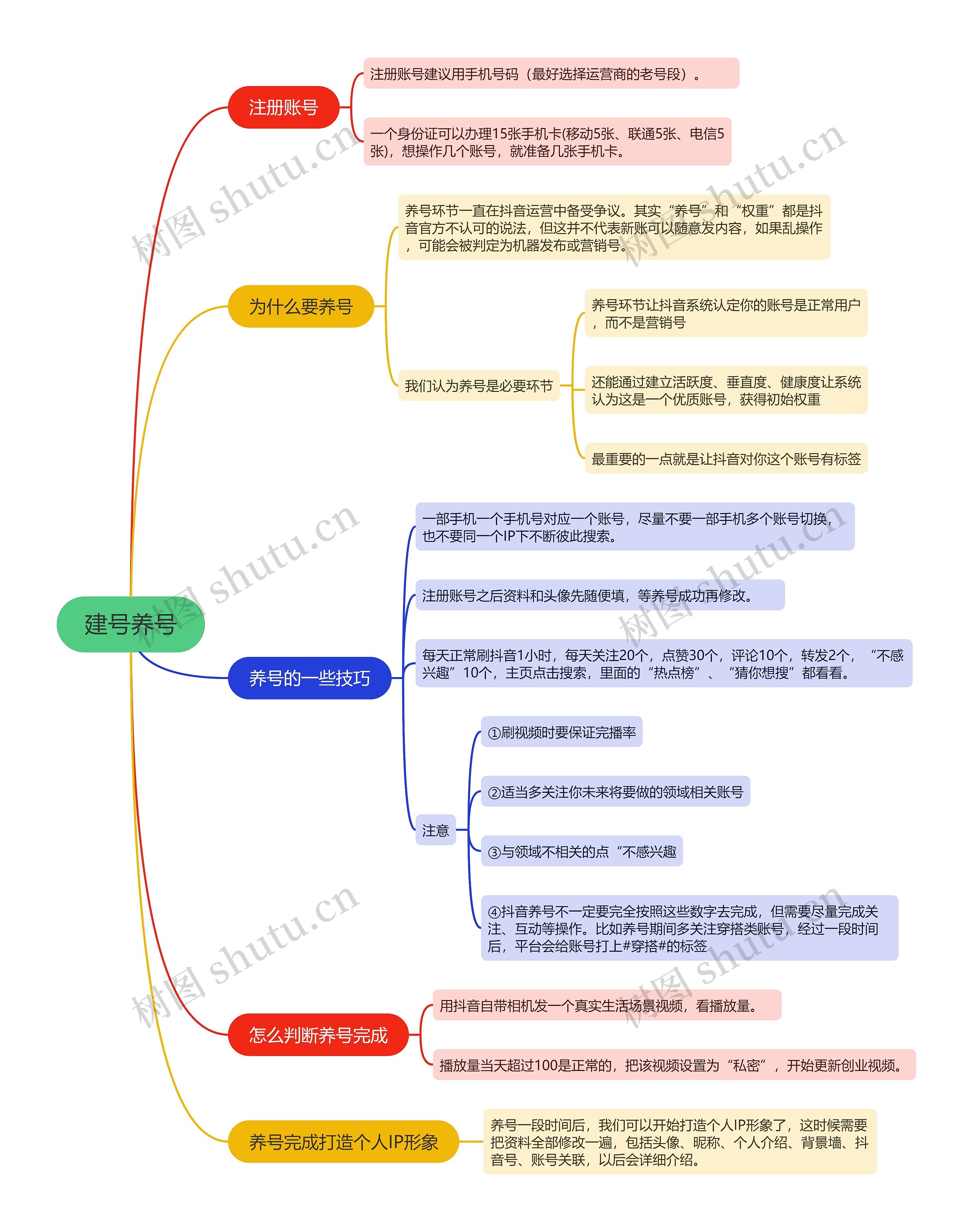 建号养号的思维导图