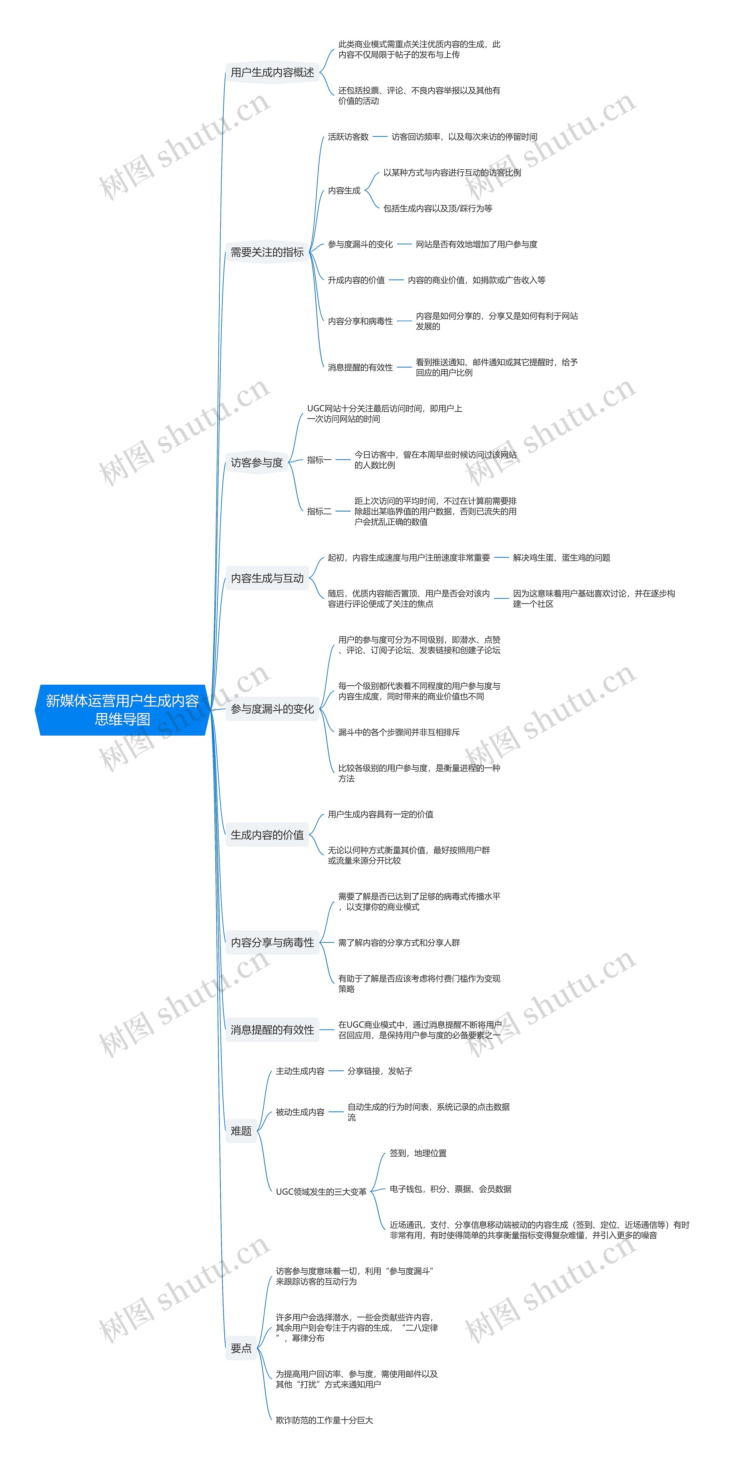 新媒体运营用户生成内容思维导图