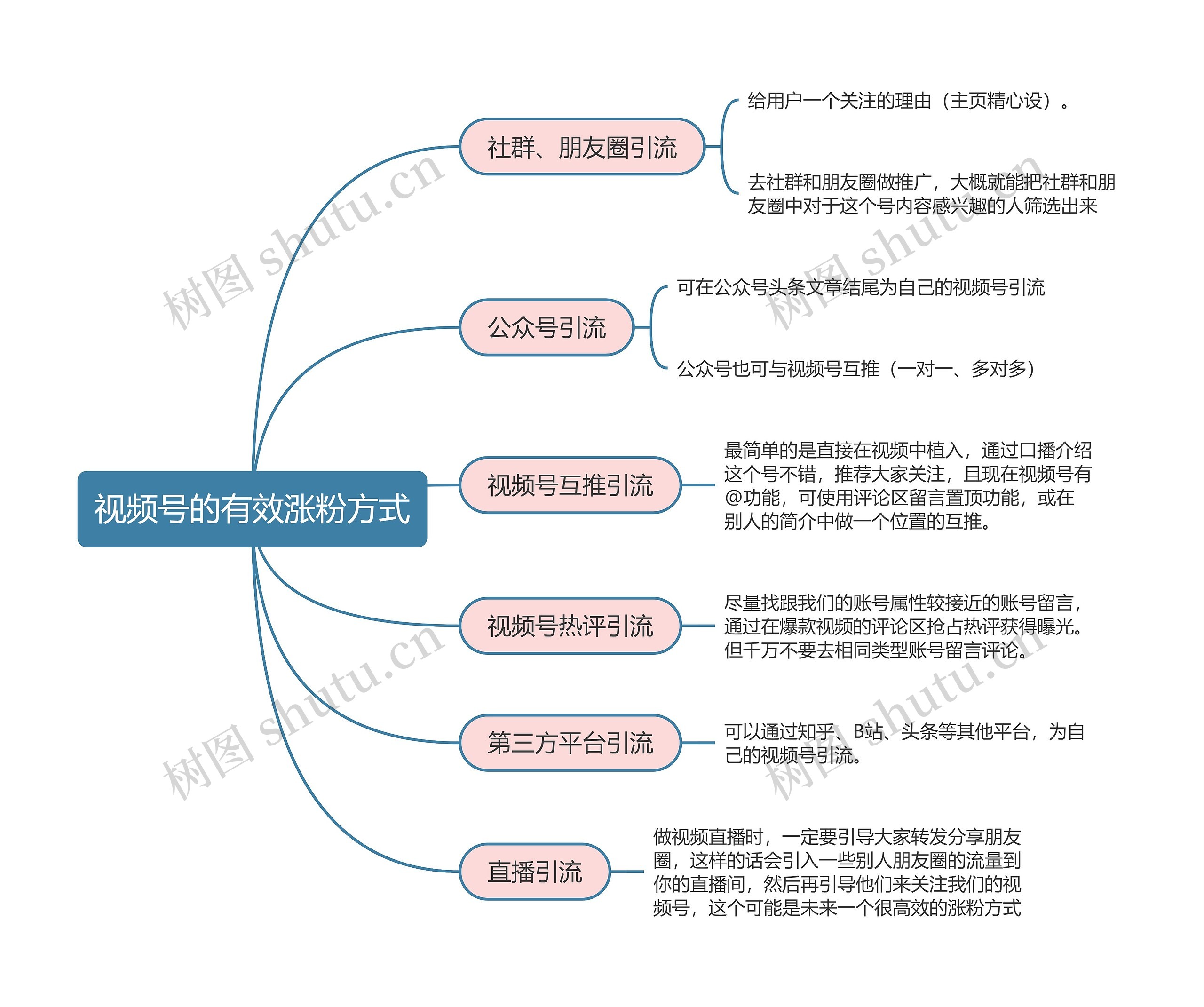 视频号运营  视频号的有效涨粉方式思维导图