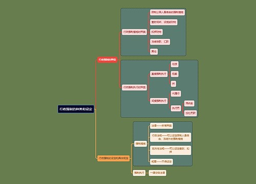 行政知识强制种类和设定思维导图
